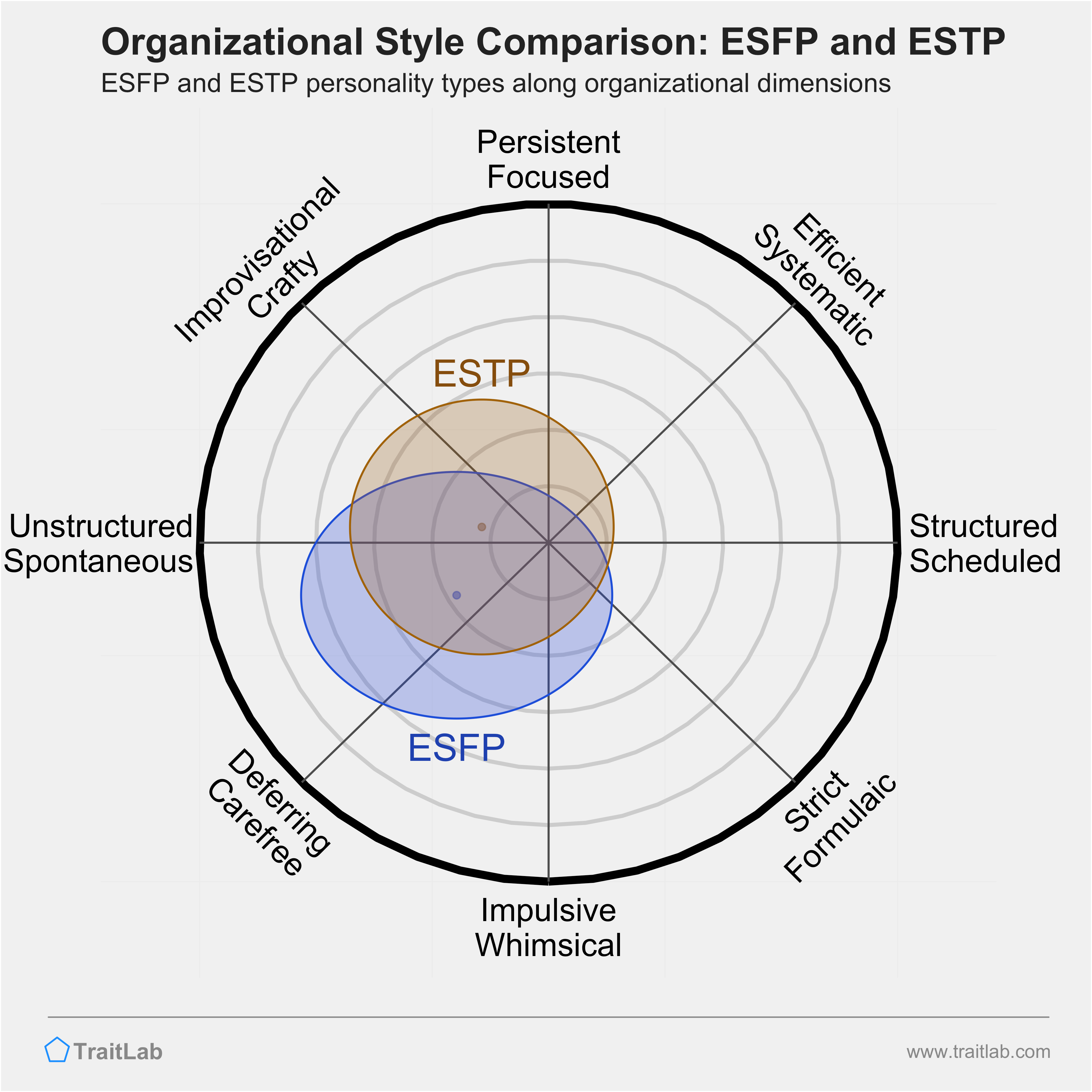 ESFP and ESTP comparison across organizational dimensions