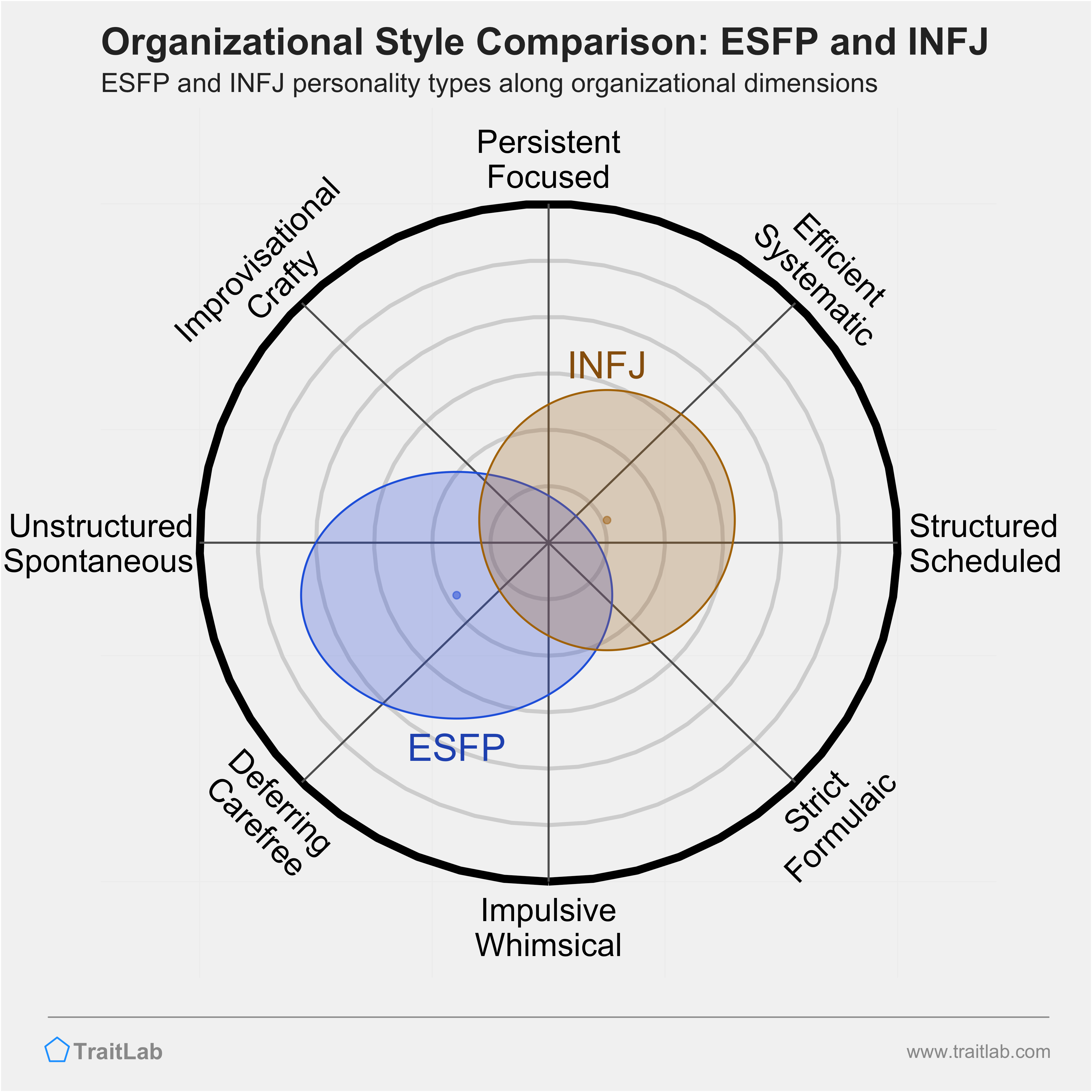ESFP and INFJ comparison across organizational dimensions