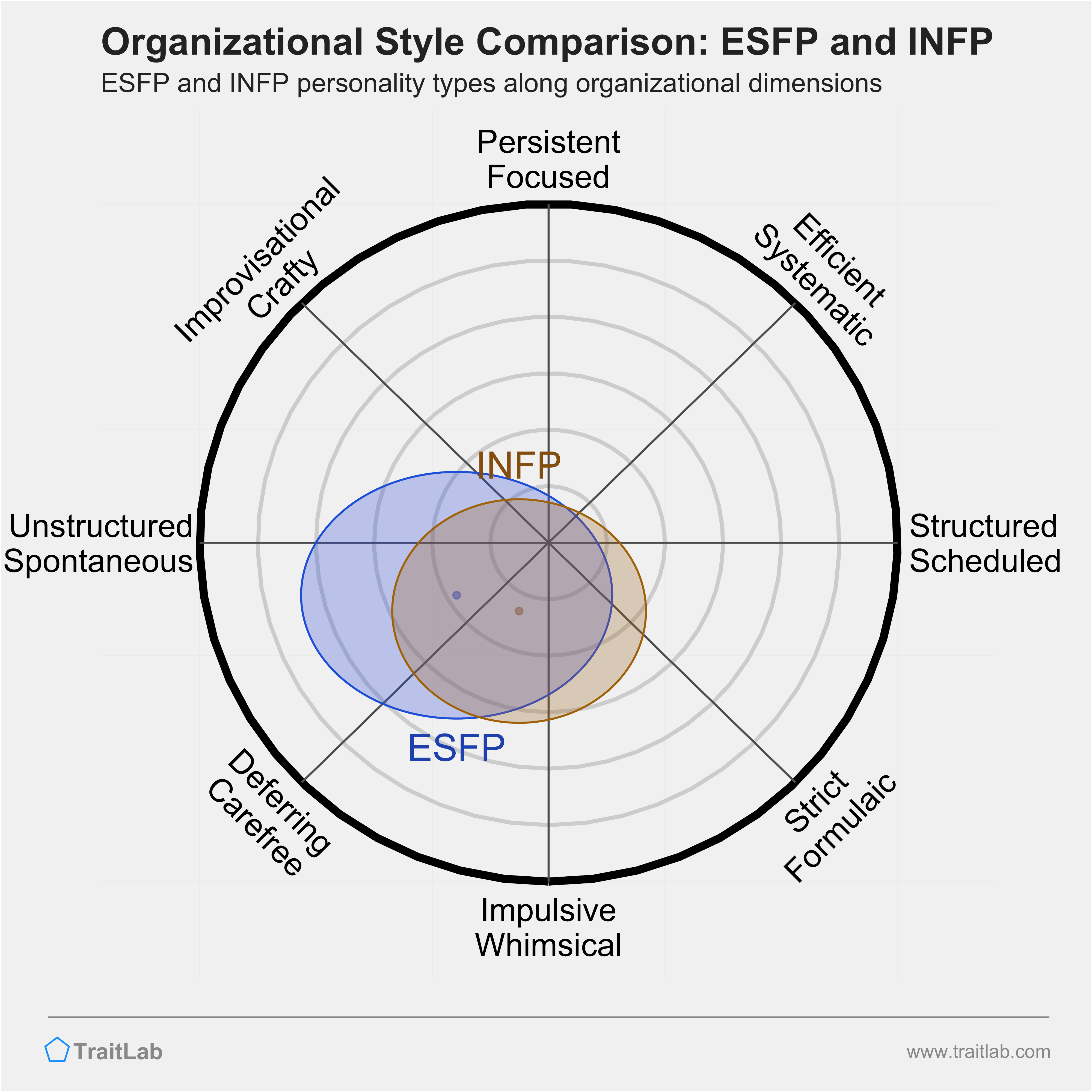 ESFP and INFP comparison across organizational dimensions