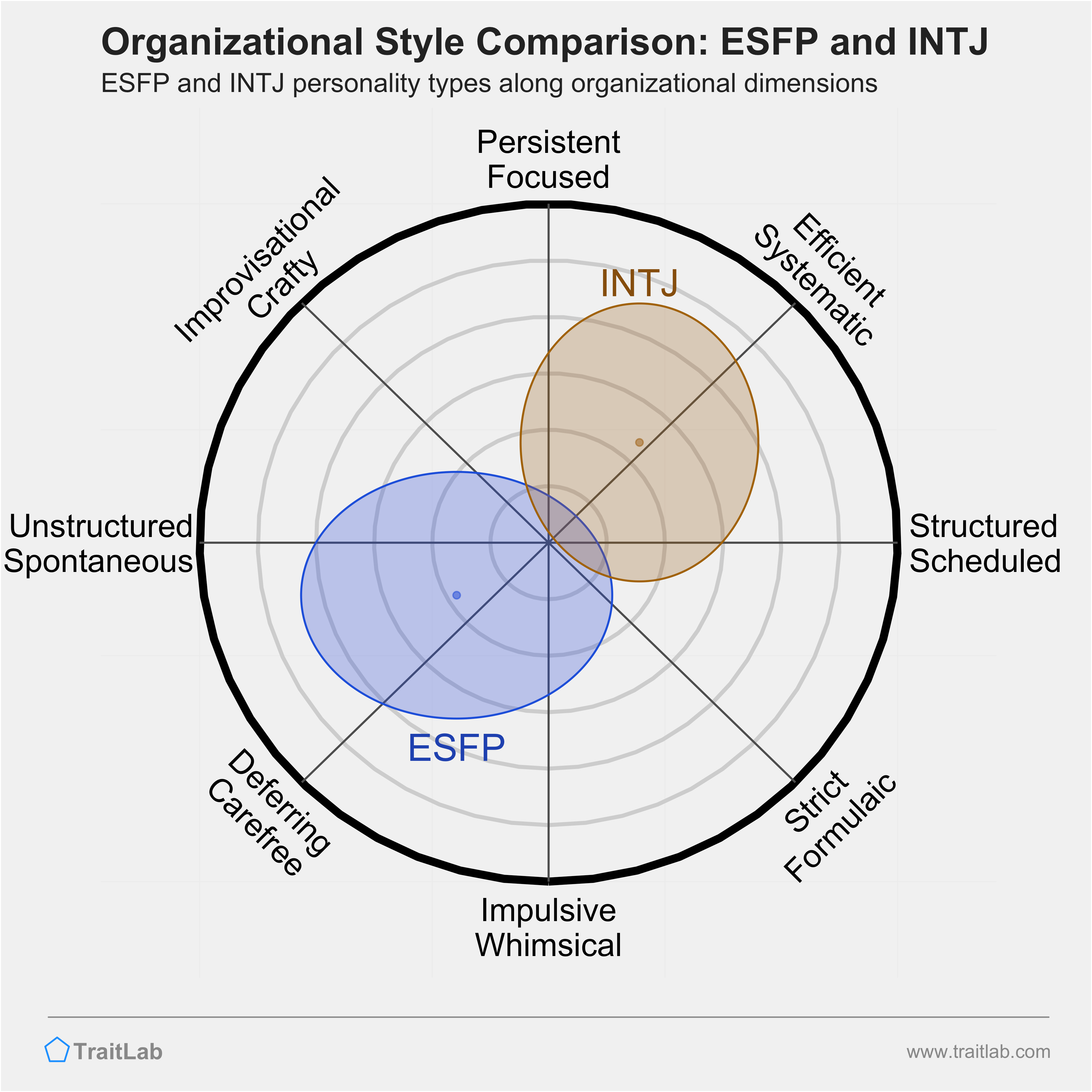 ESFP and INTJ comparison across organizational dimensions