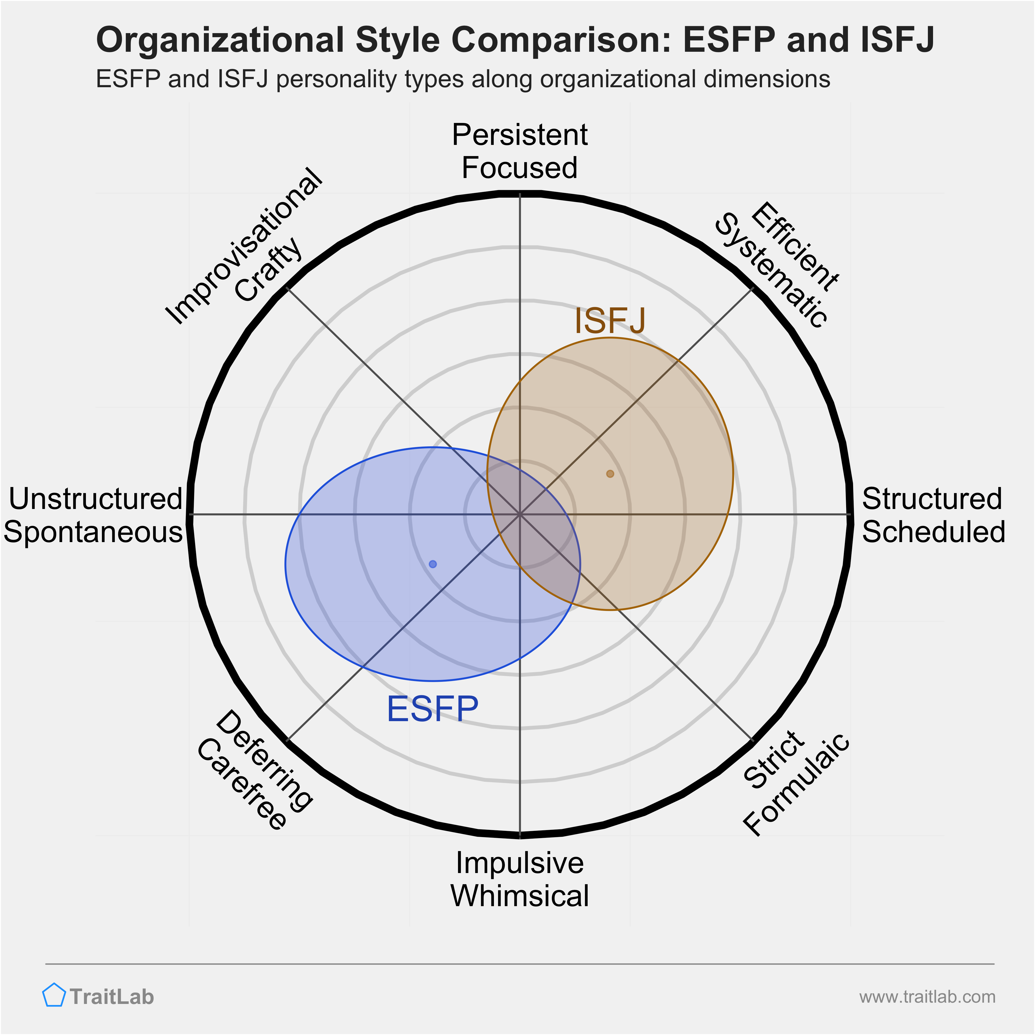 ESFP and ISFJ comparison across organizational dimensions