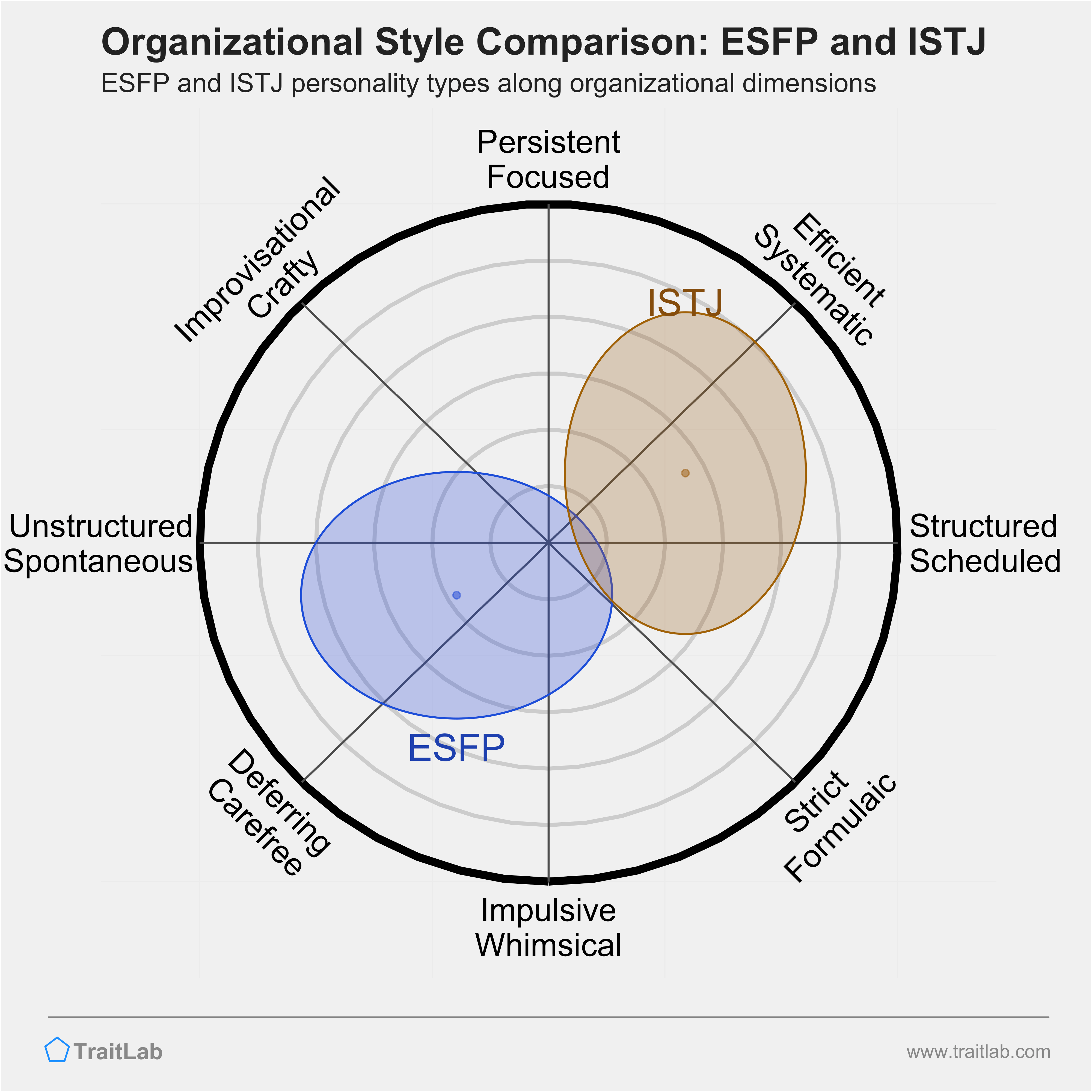 ESFP and ISTJ comparison across organizational dimensions