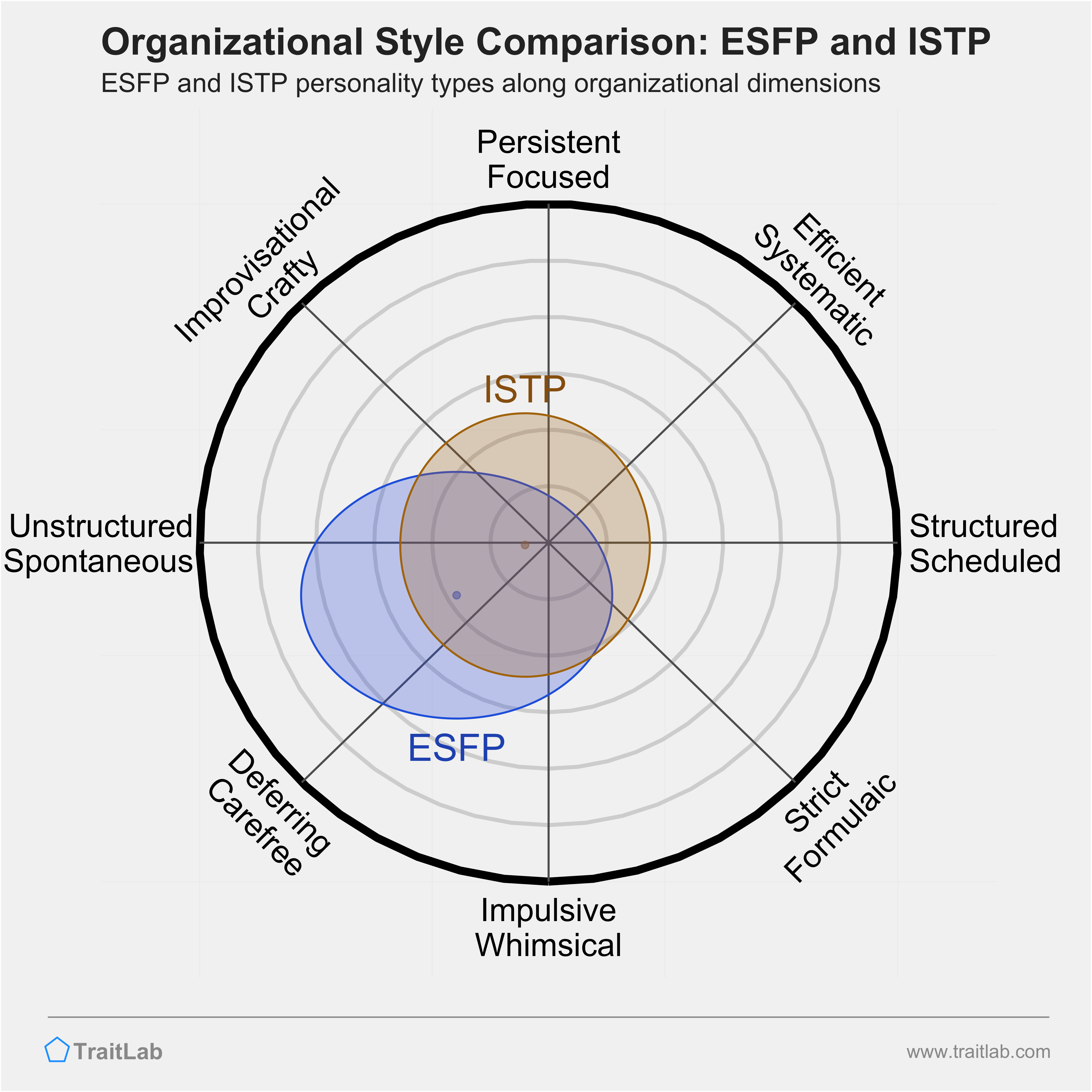 ESFP and ISTP comparison across organizational dimensions