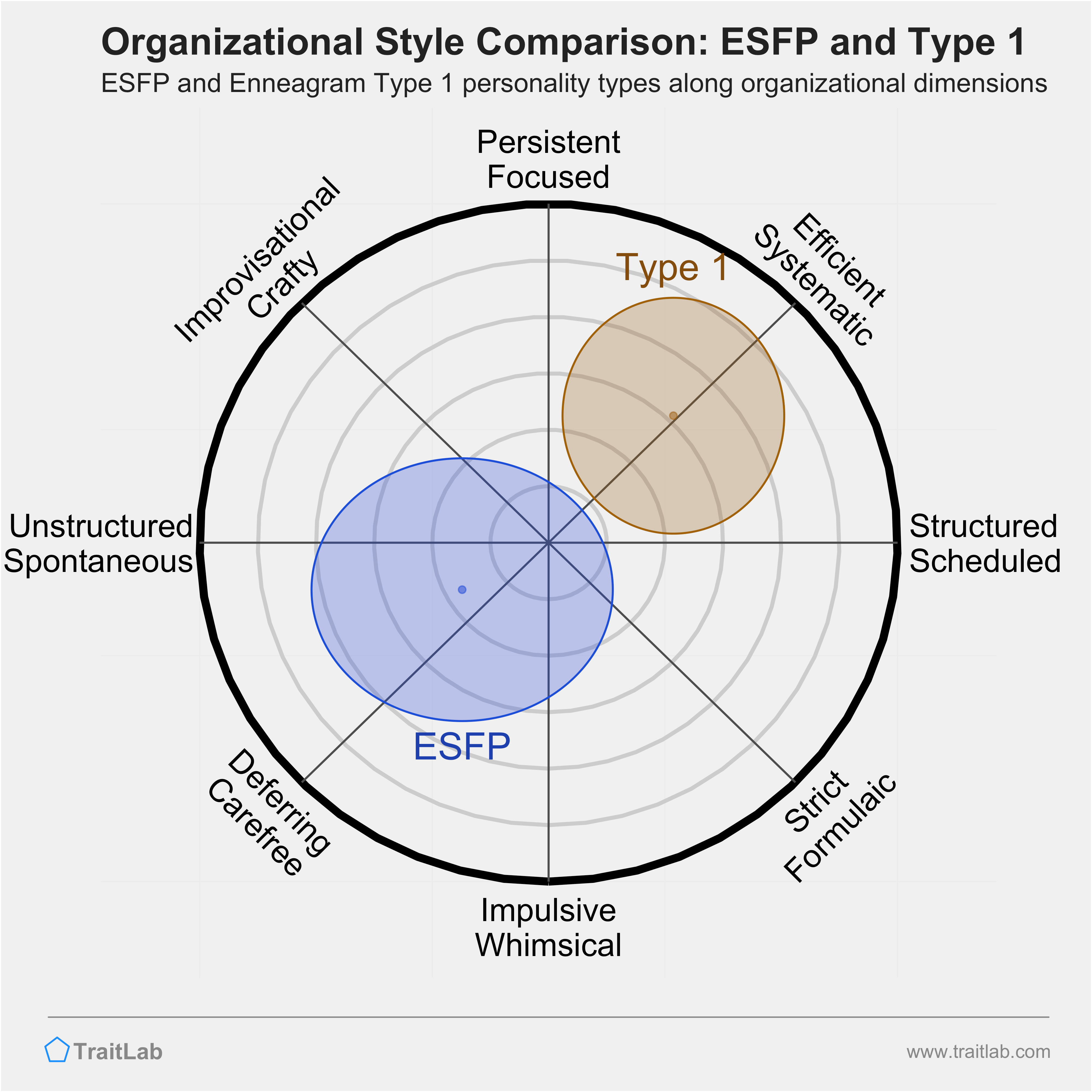 ESFP and Type 1 comparison across organizational dimensions