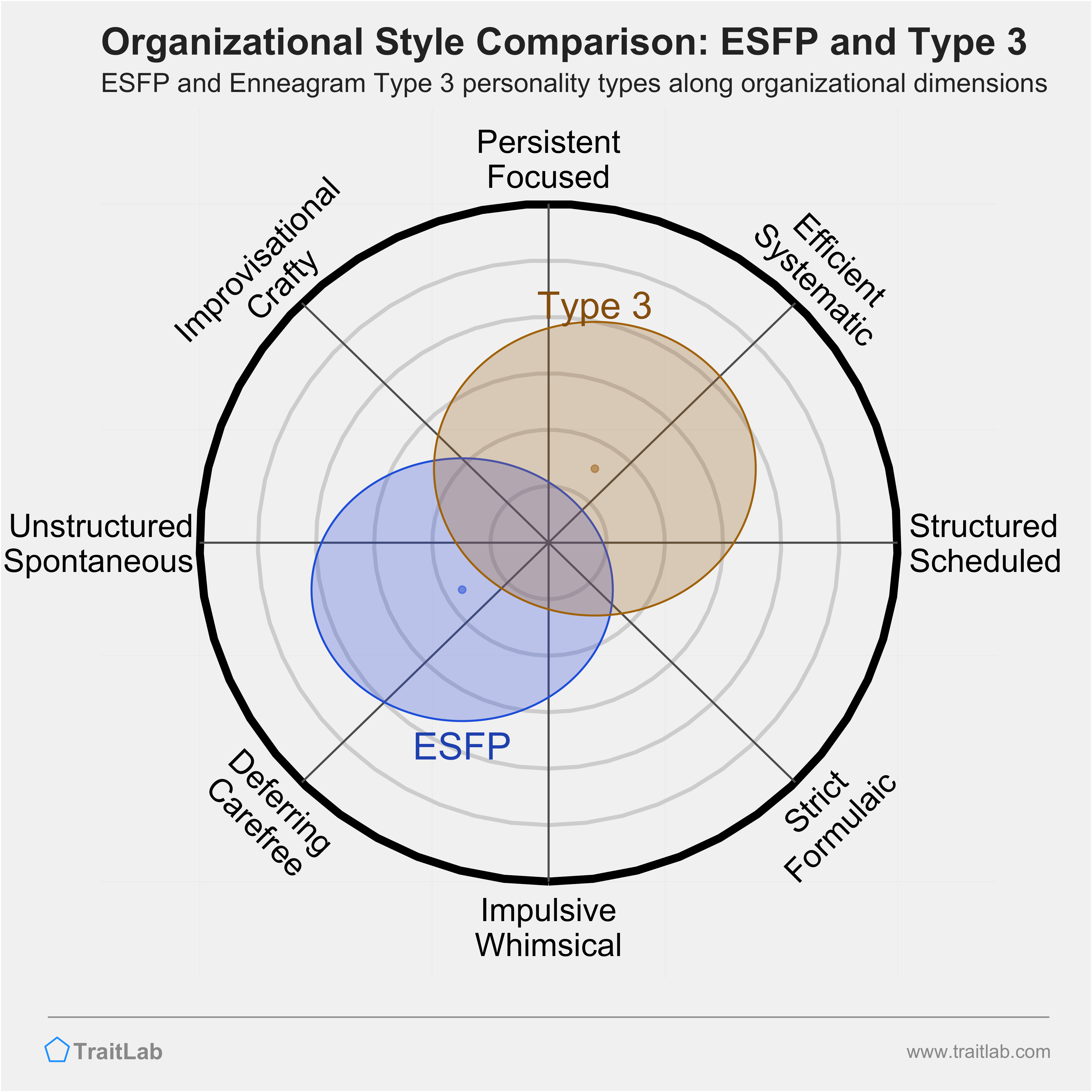 ESFP and Type 3 comparison across organizational dimensions