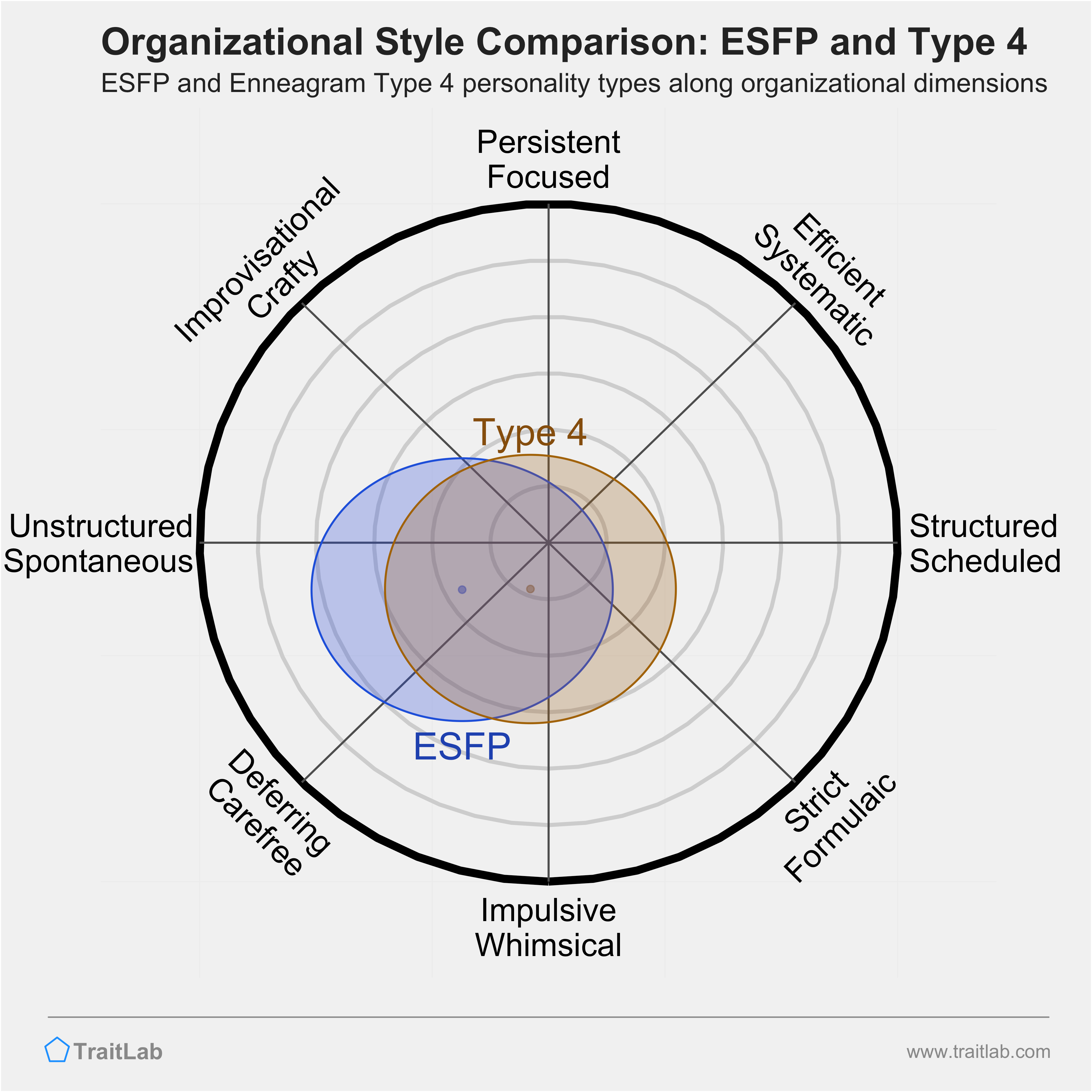 ESFP and Type 4 comparison across organizational dimensions