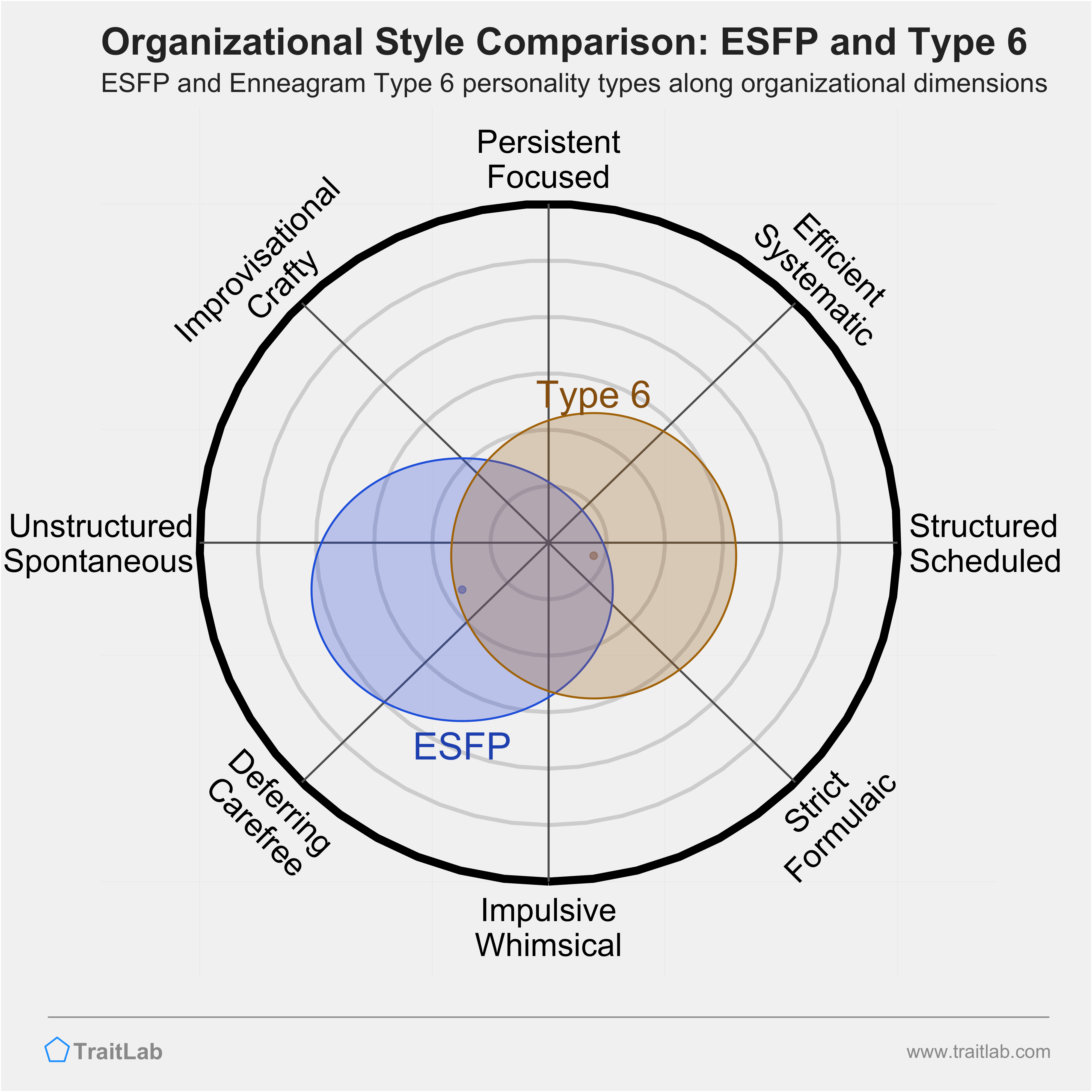 ESFP and Type 6 comparison across organizational dimensions