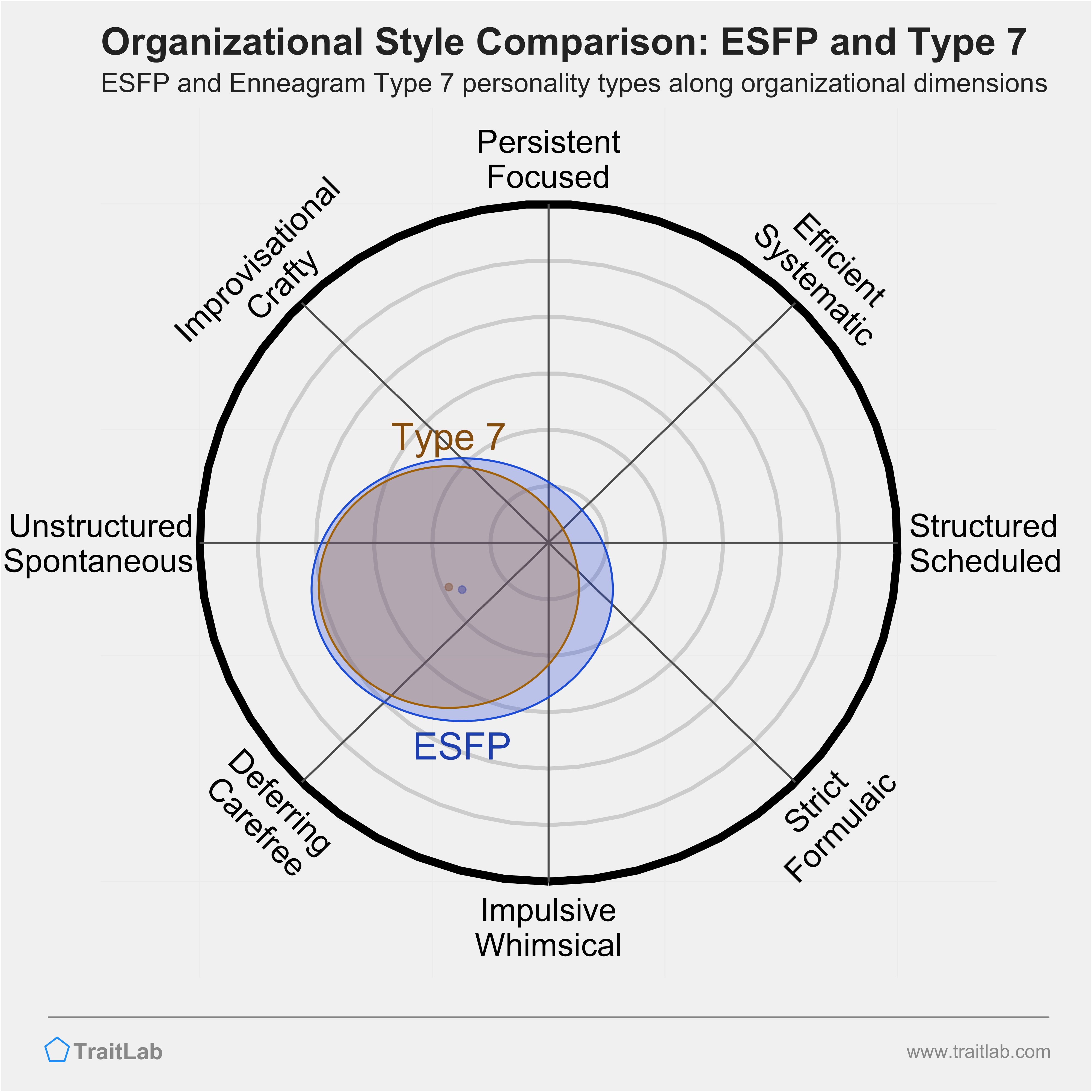 ESFP and Type 7 comparison across organizational dimensions