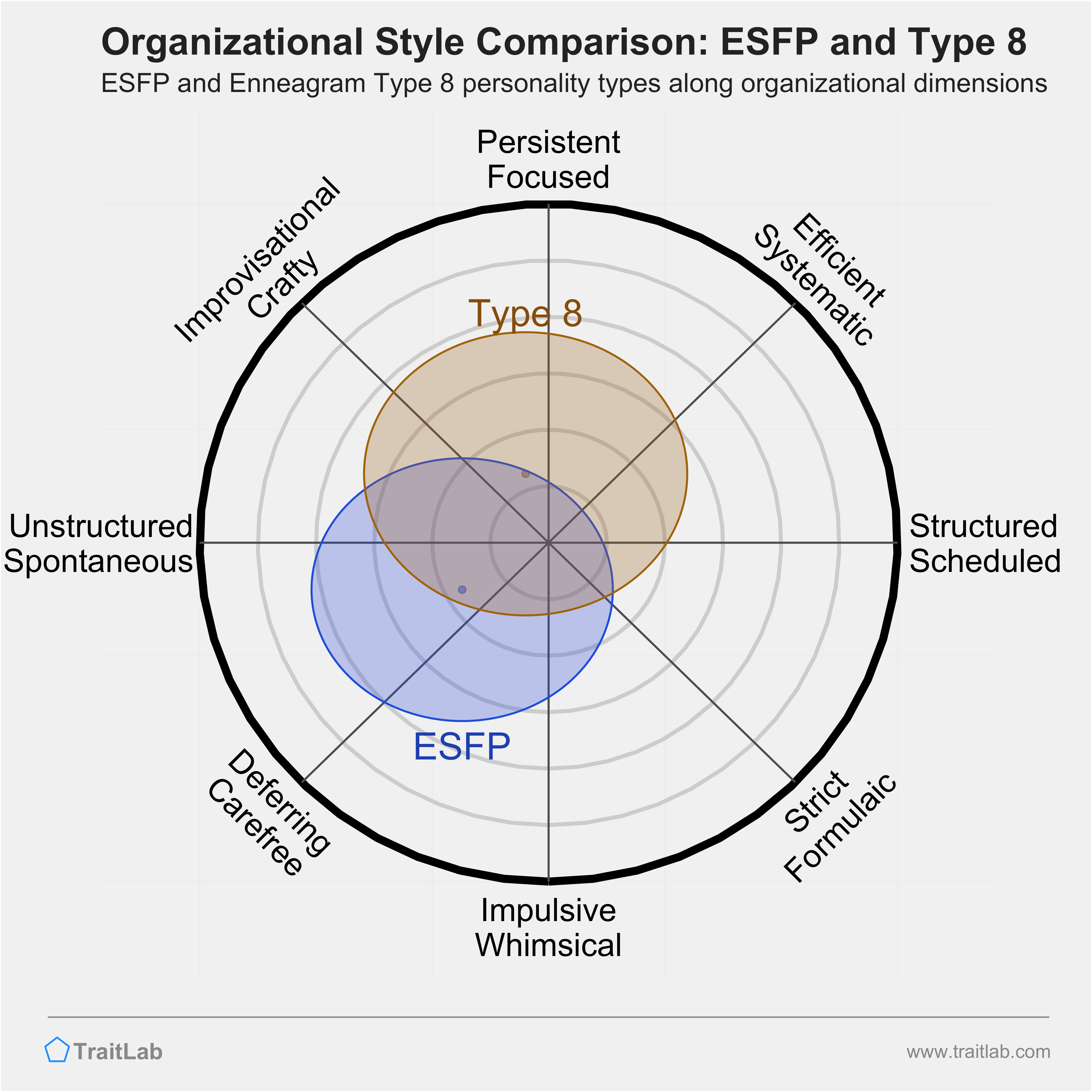 ESFP and Type 8 comparison across organizational dimensions