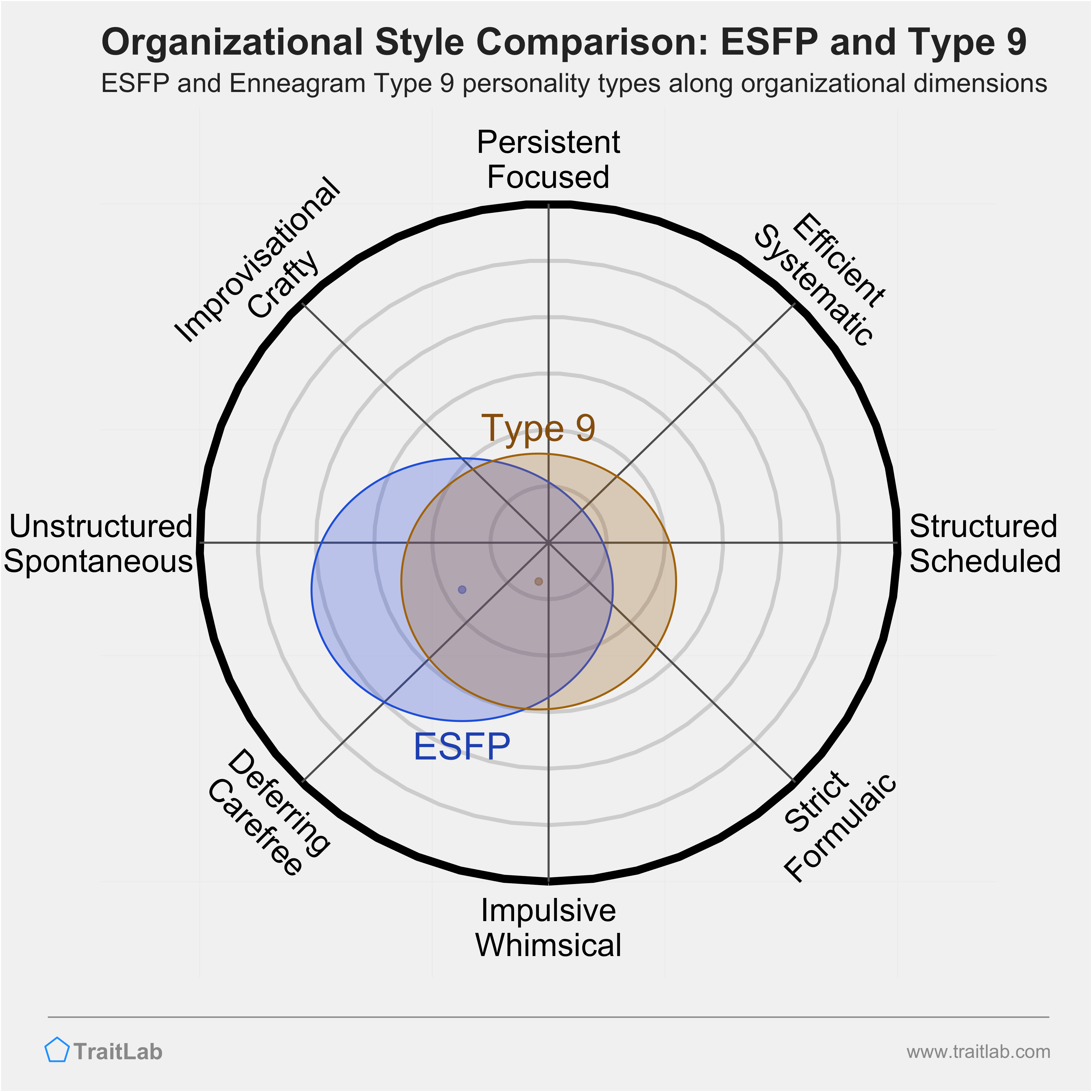 ESFP and Type 9 comparison across organizational dimensions