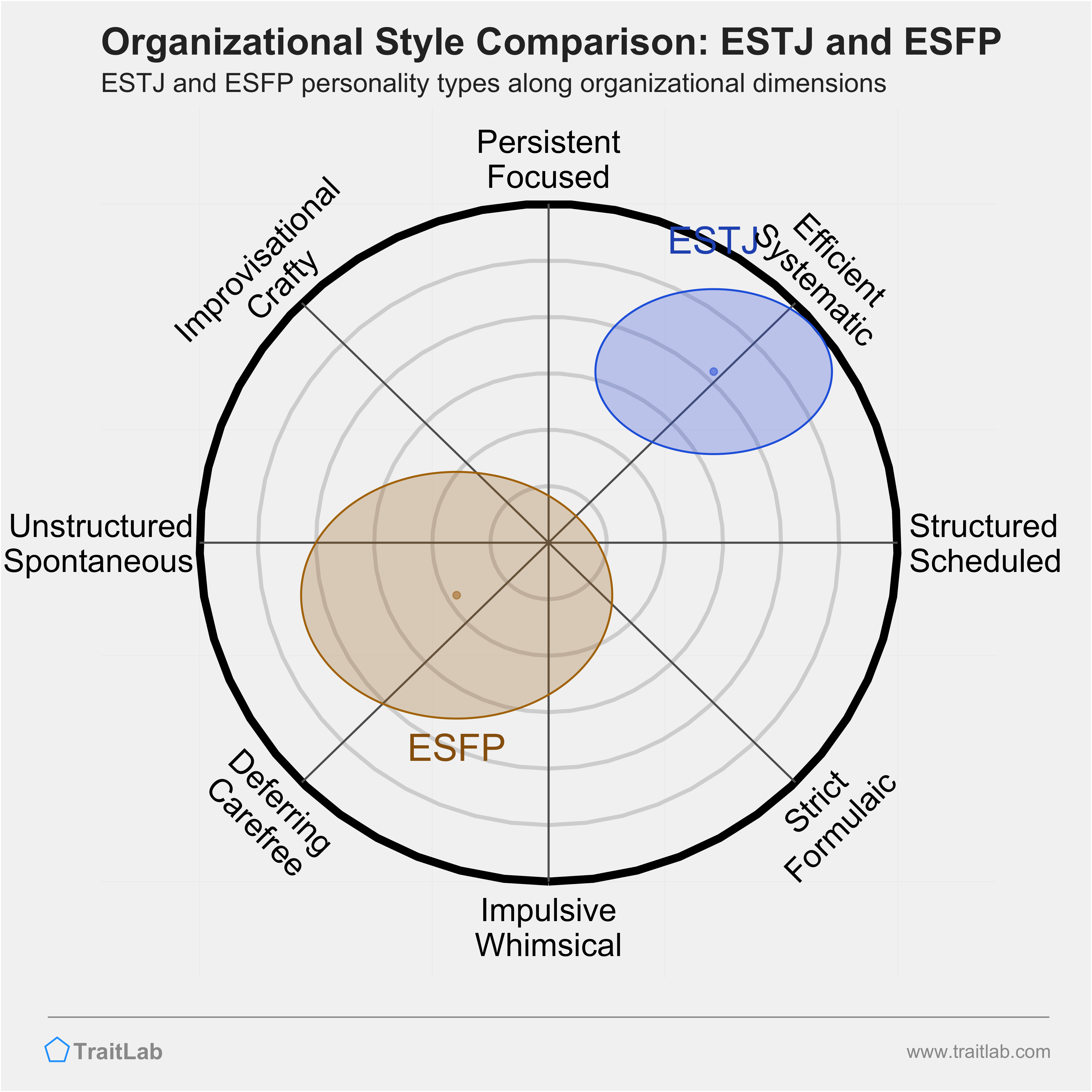 ESTJ and ESFP comparison across organizational dimensions