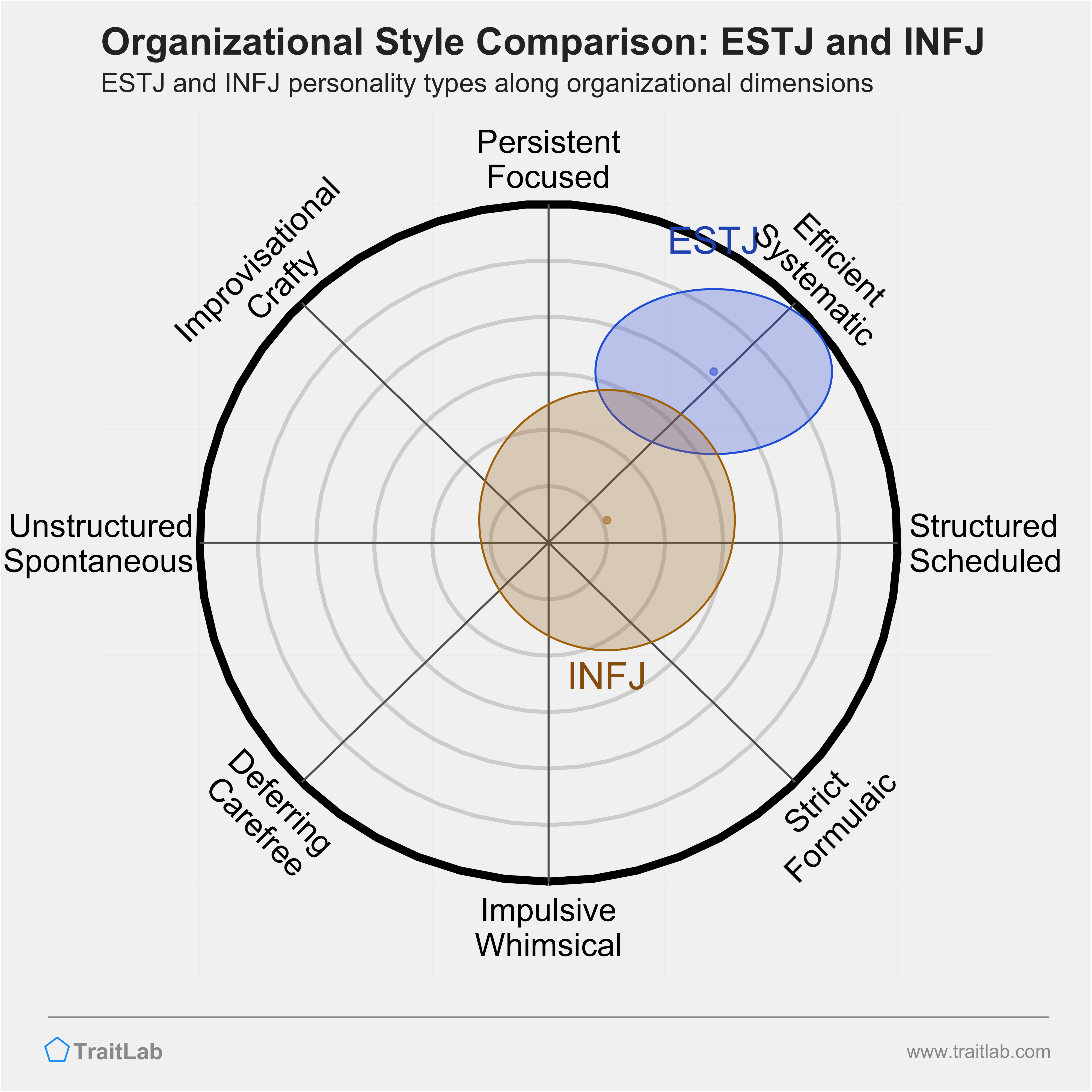 ESTJ and INFJ comparison across organizational dimensions