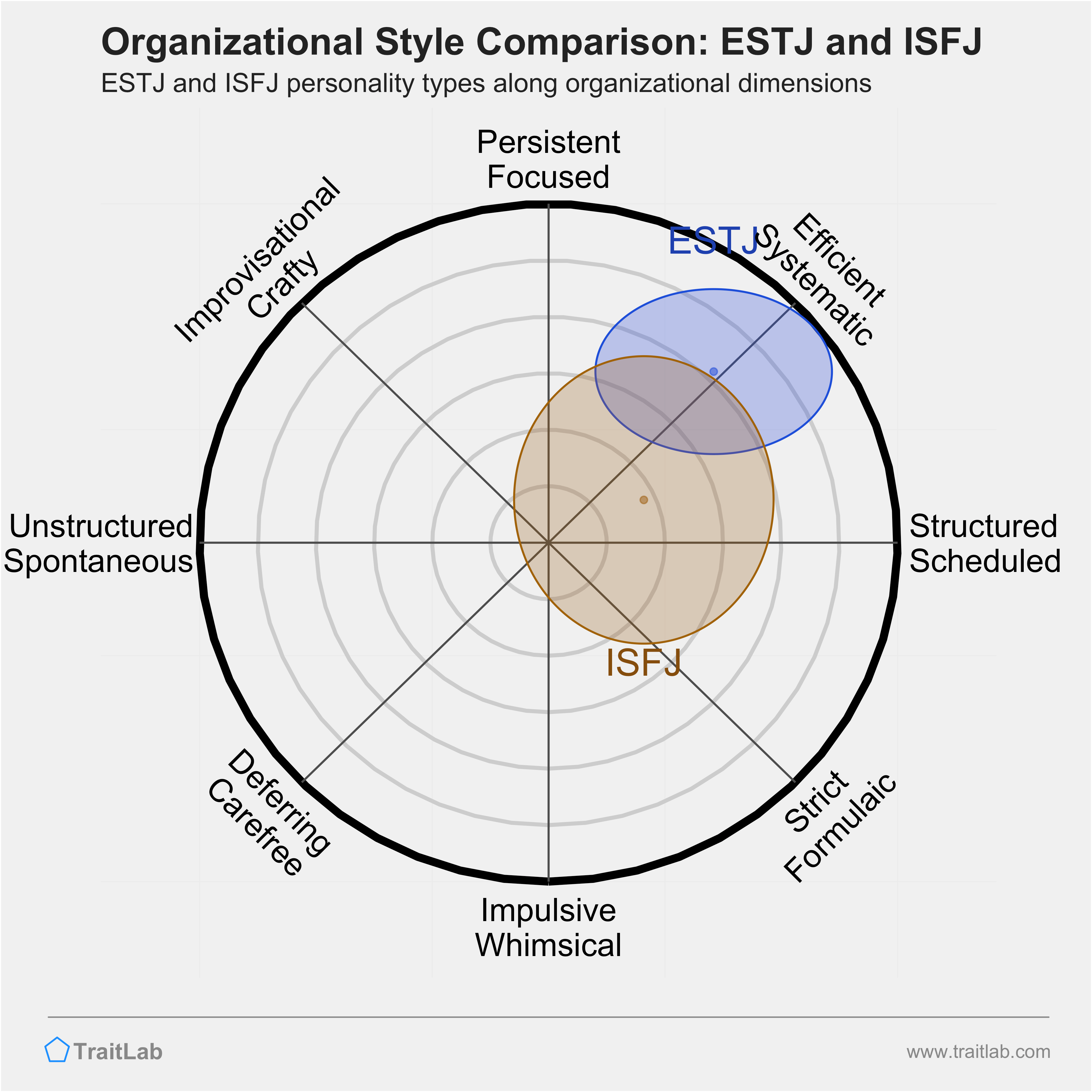 ESTJ and ISFJ comparison across organizational dimensions
