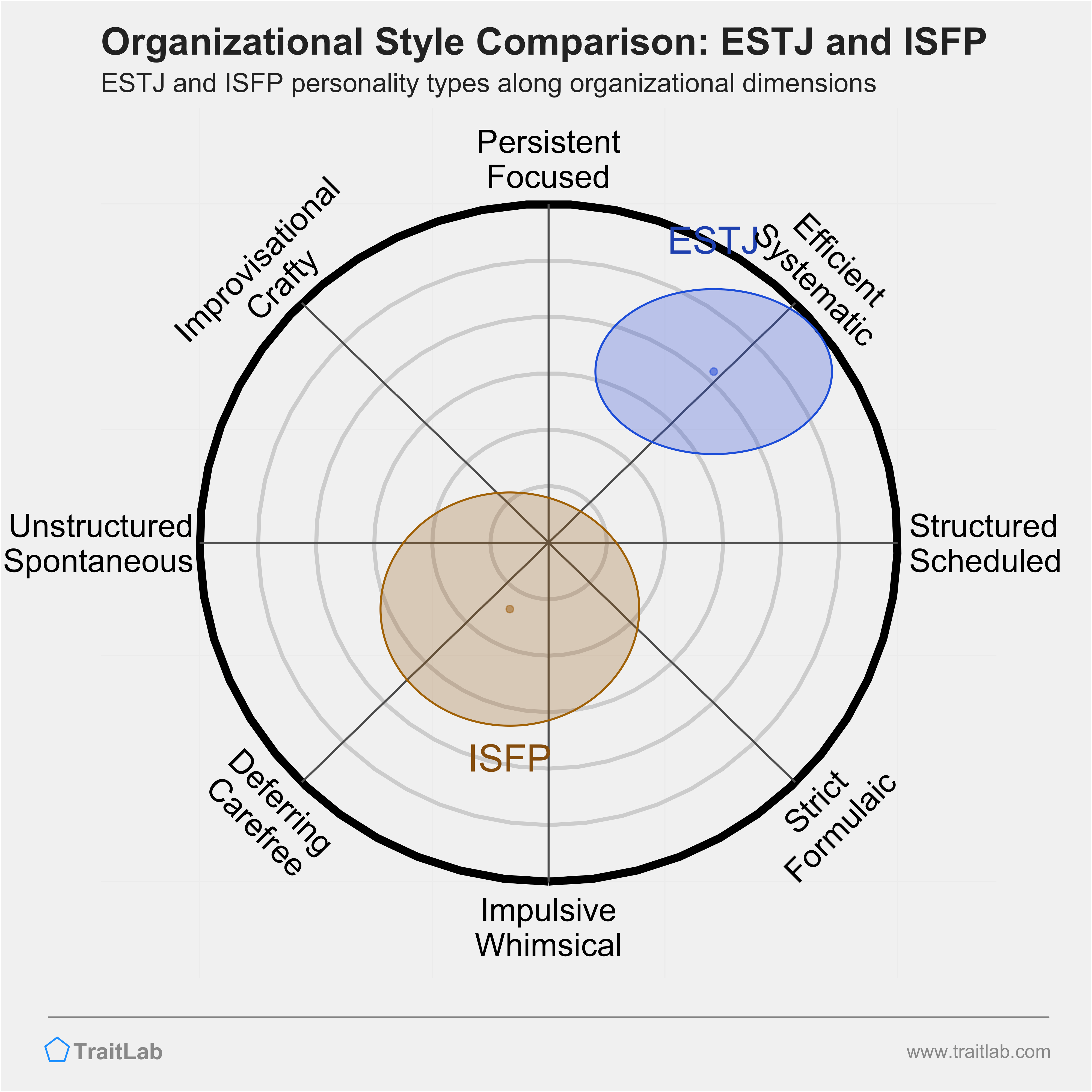 ESTJ and ISFP comparison across organizational dimensions