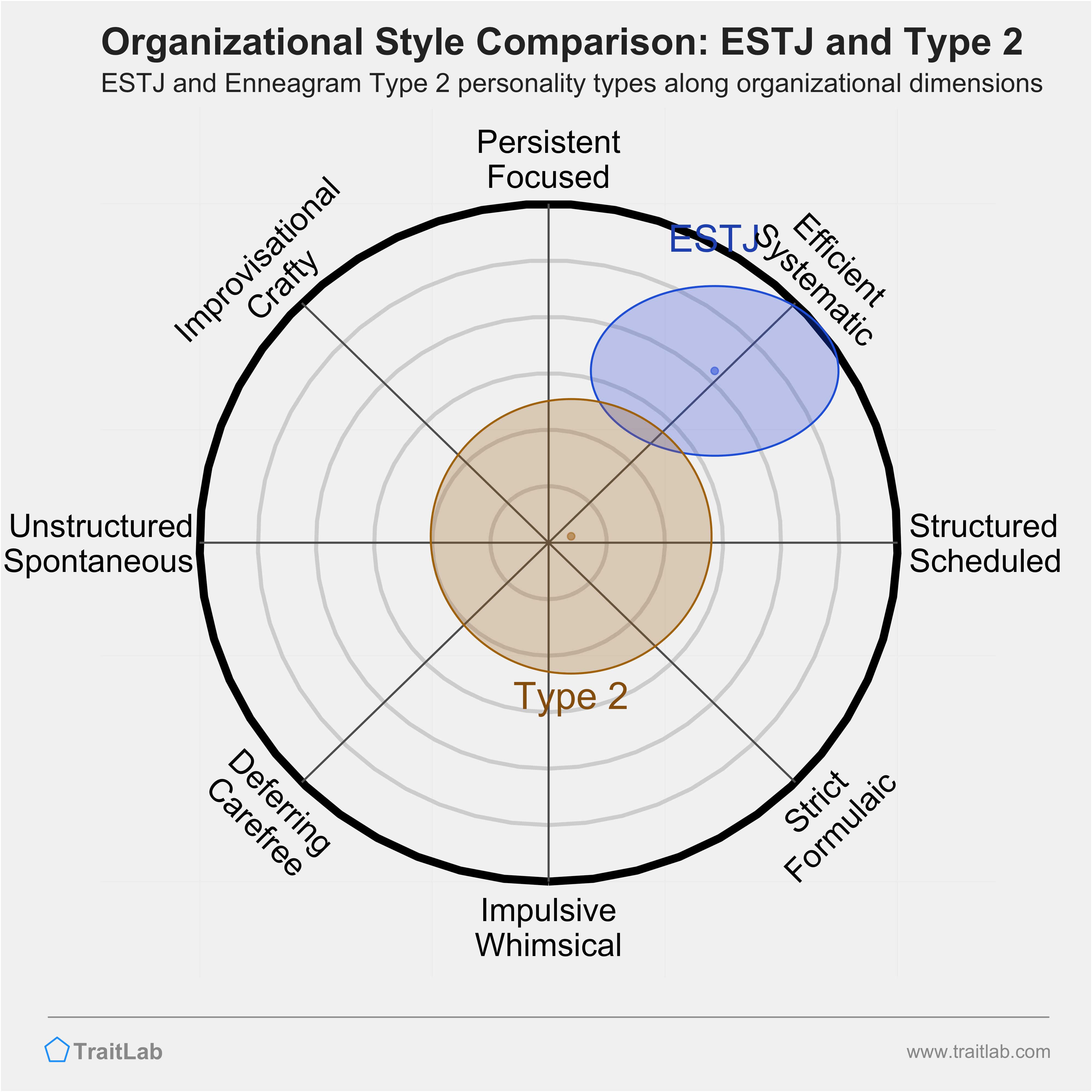 ESTJ and Type 2 comparison across organizational dimensions