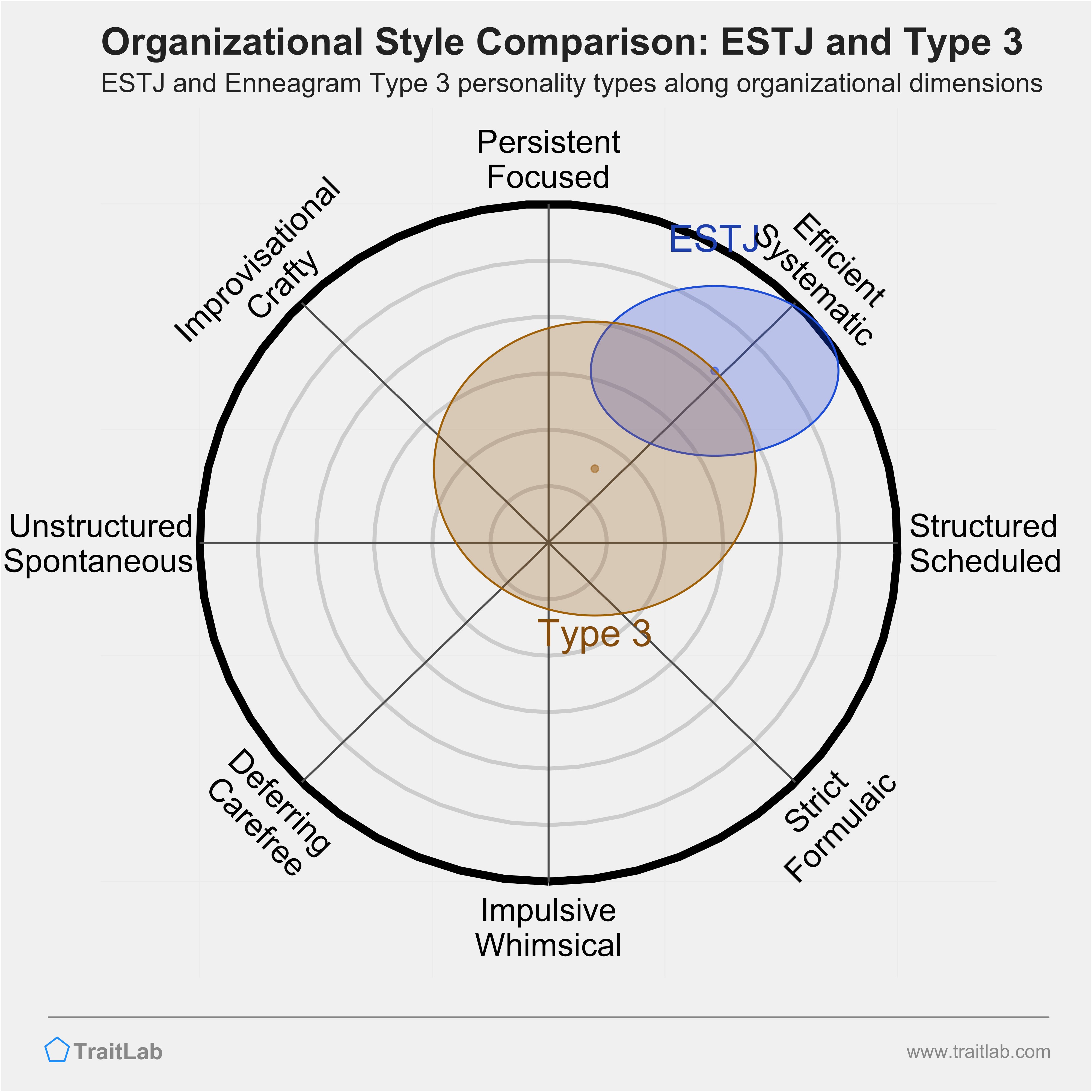 ESTJ and Type 3 comparison across organizational dimensions