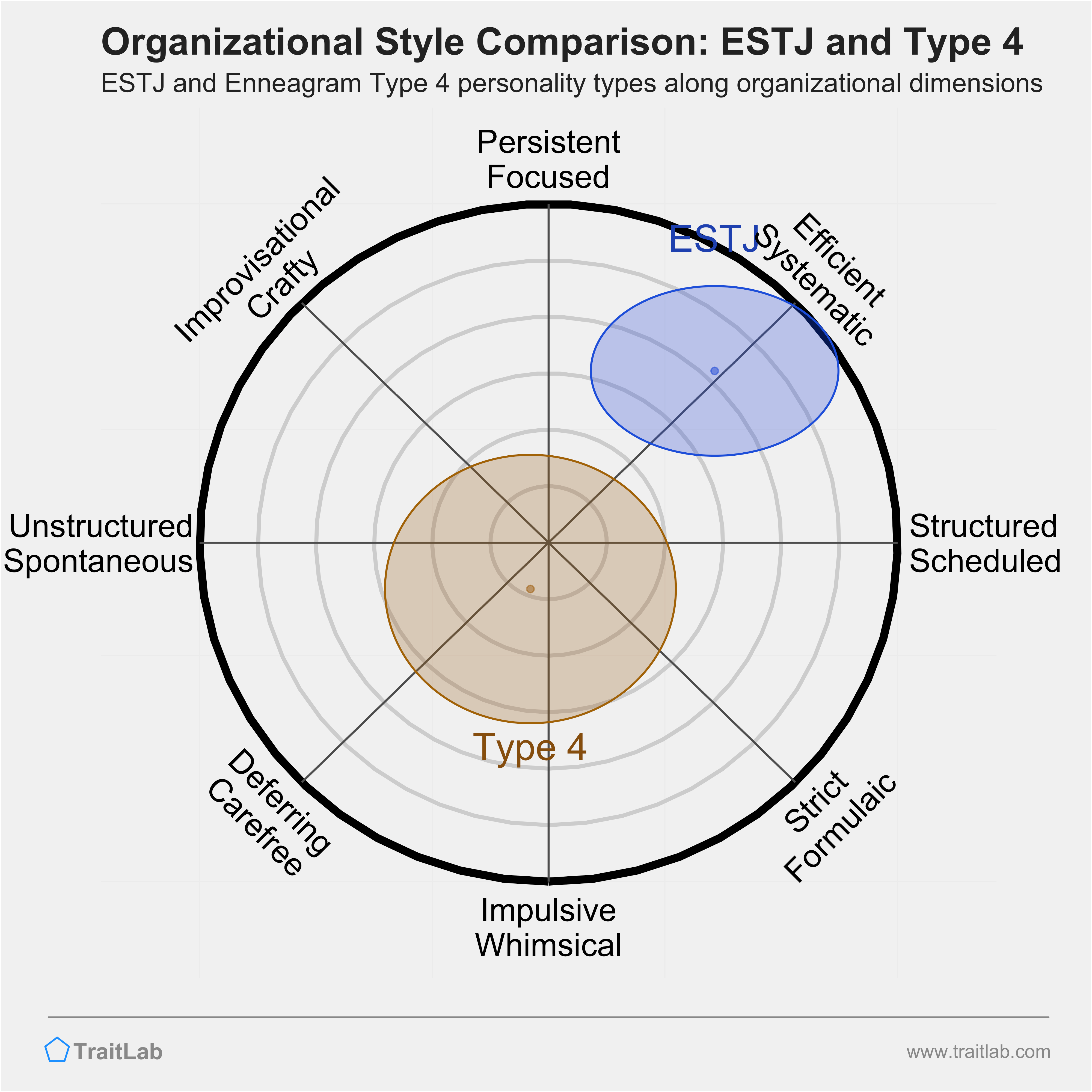 ESTJ and Type 4 comparison across organizational dimensions
