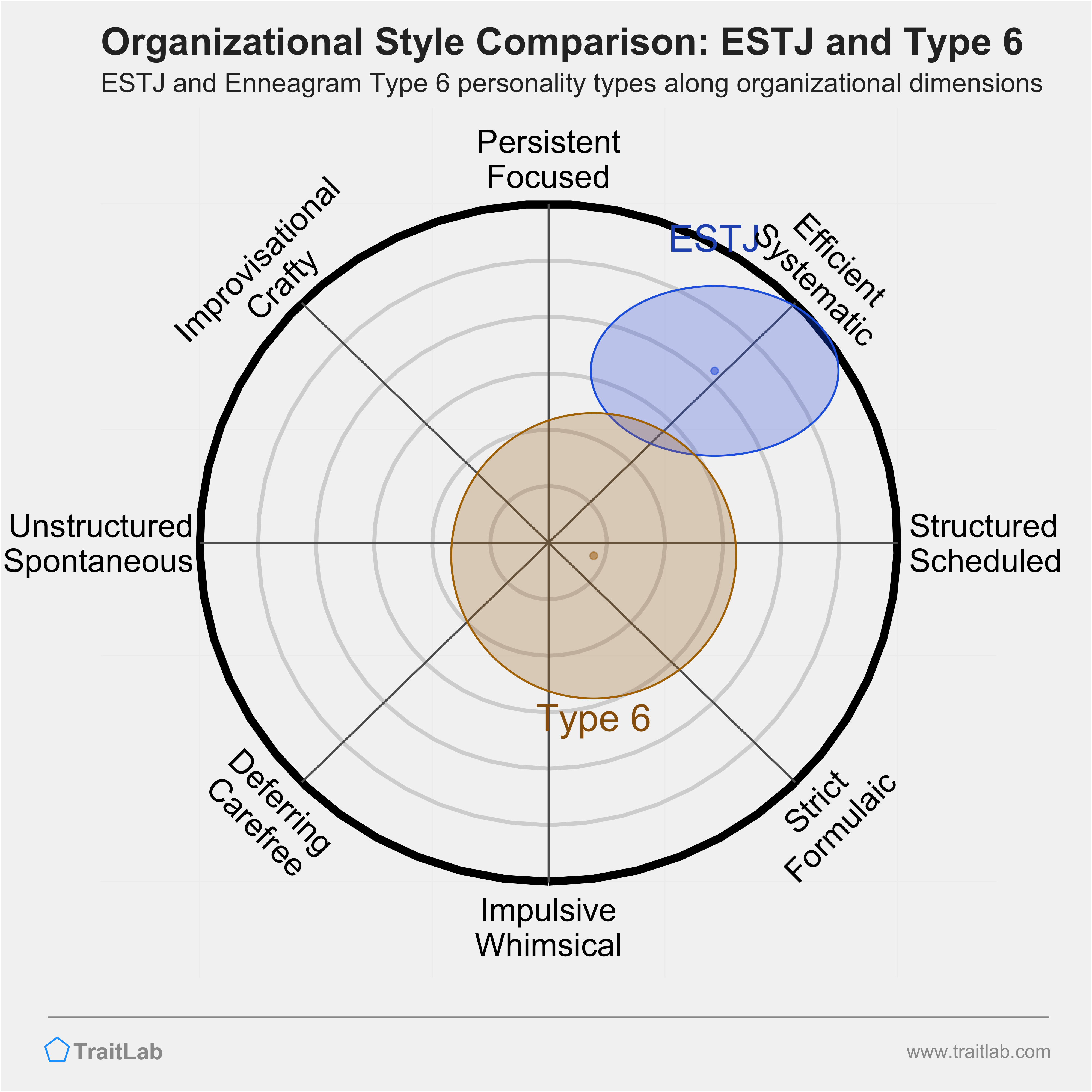 ESTJ and Type 6 comparison across organizational dimensions
