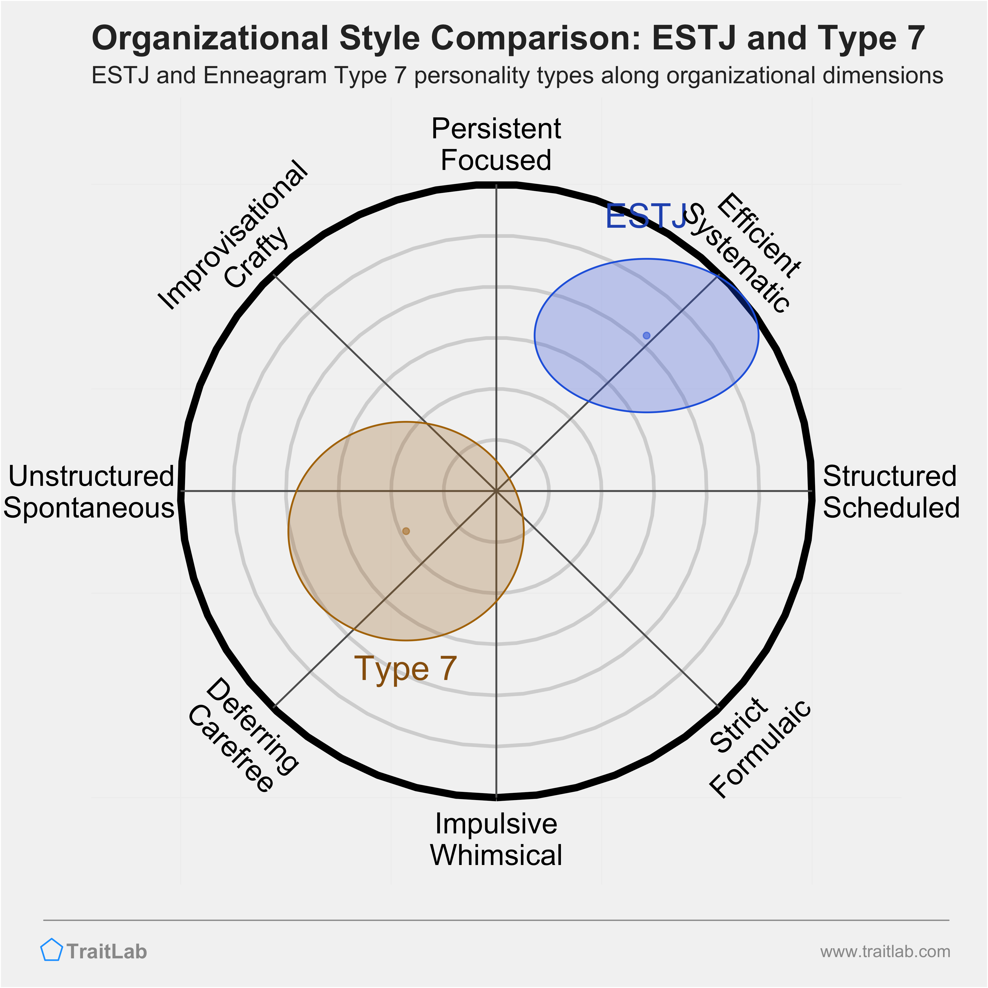 ESTJ and Type 7 comparison across organizational dimensions