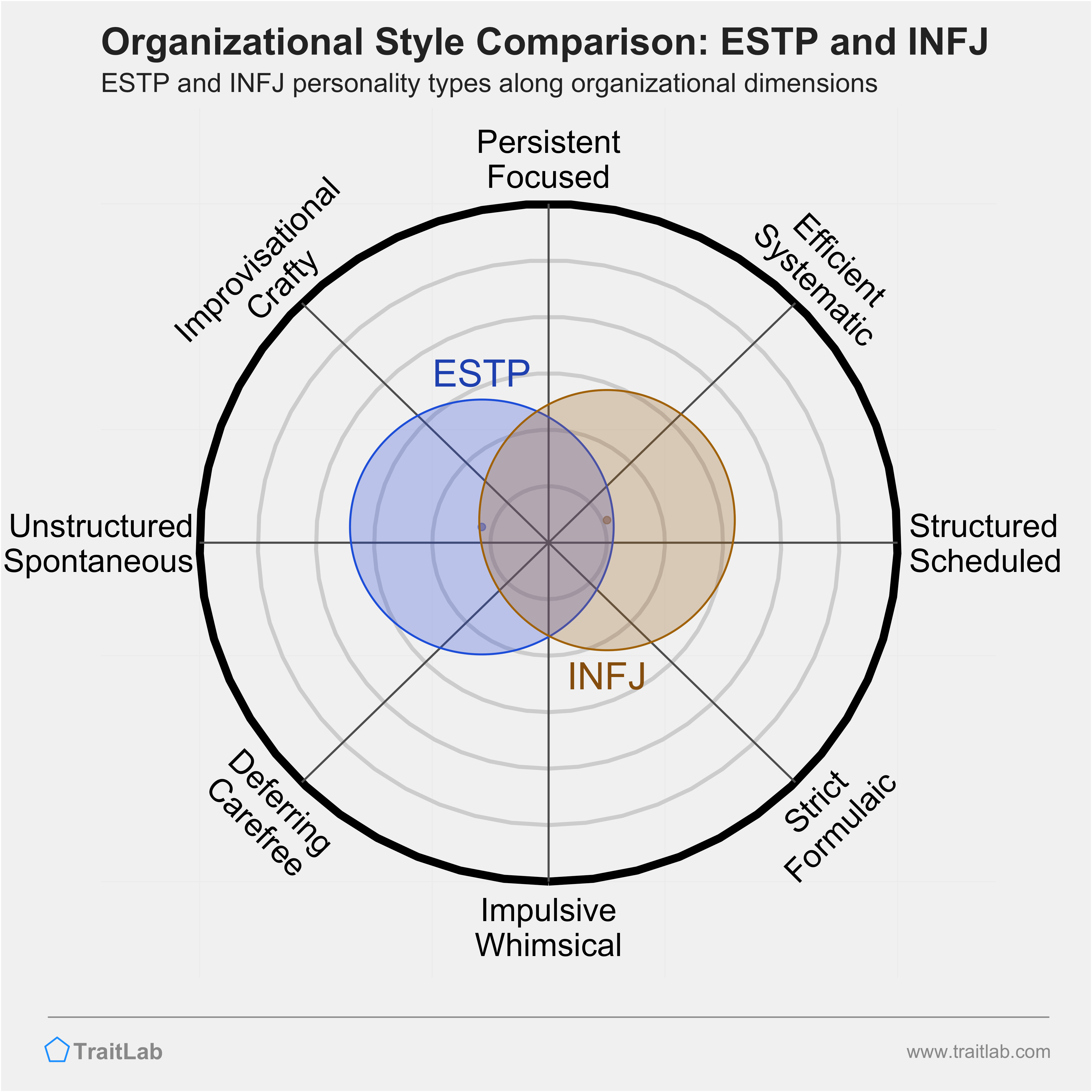ESTP and INFJ comparison across organizational dimensions