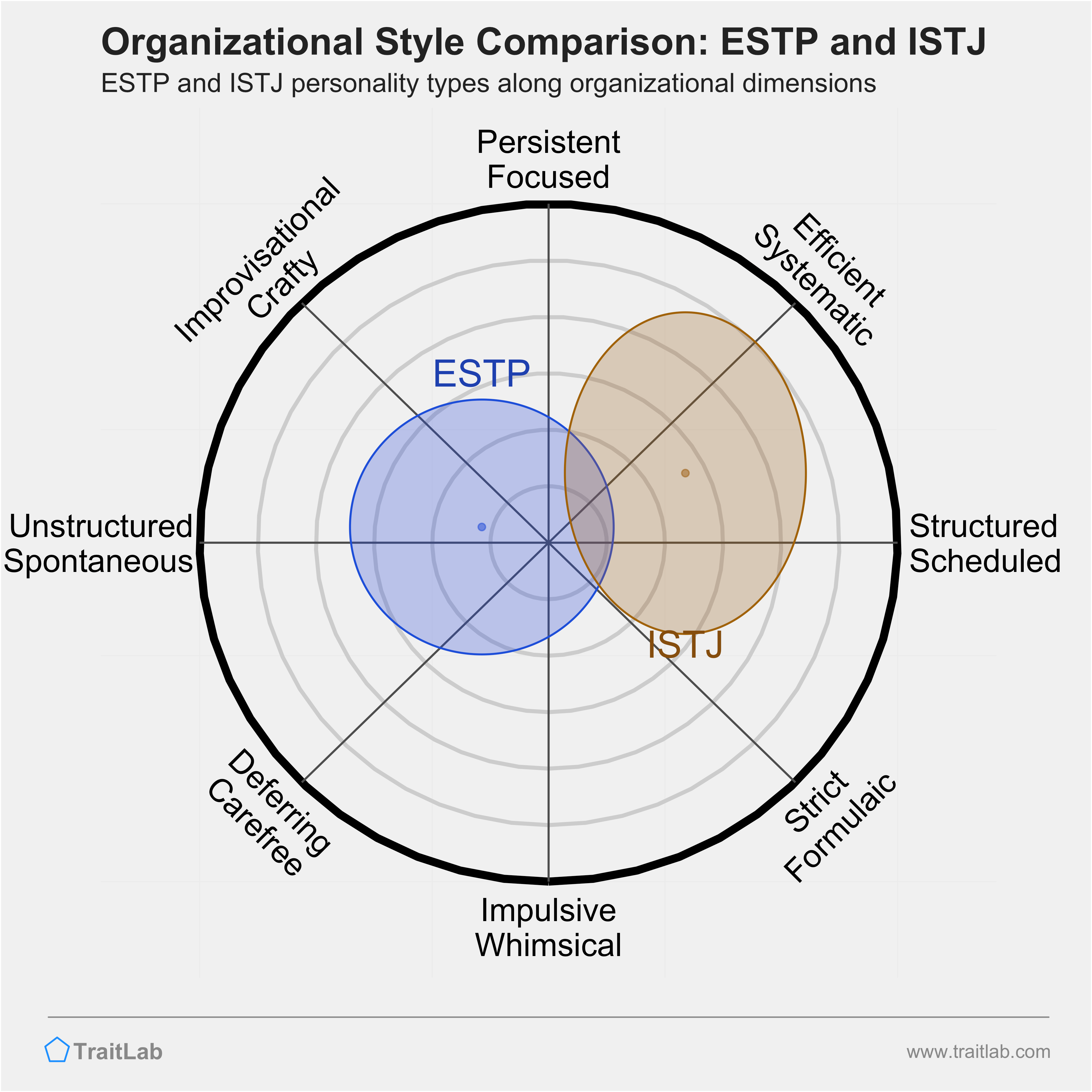 ESTP and ISTJ comparison across organizational dimensions