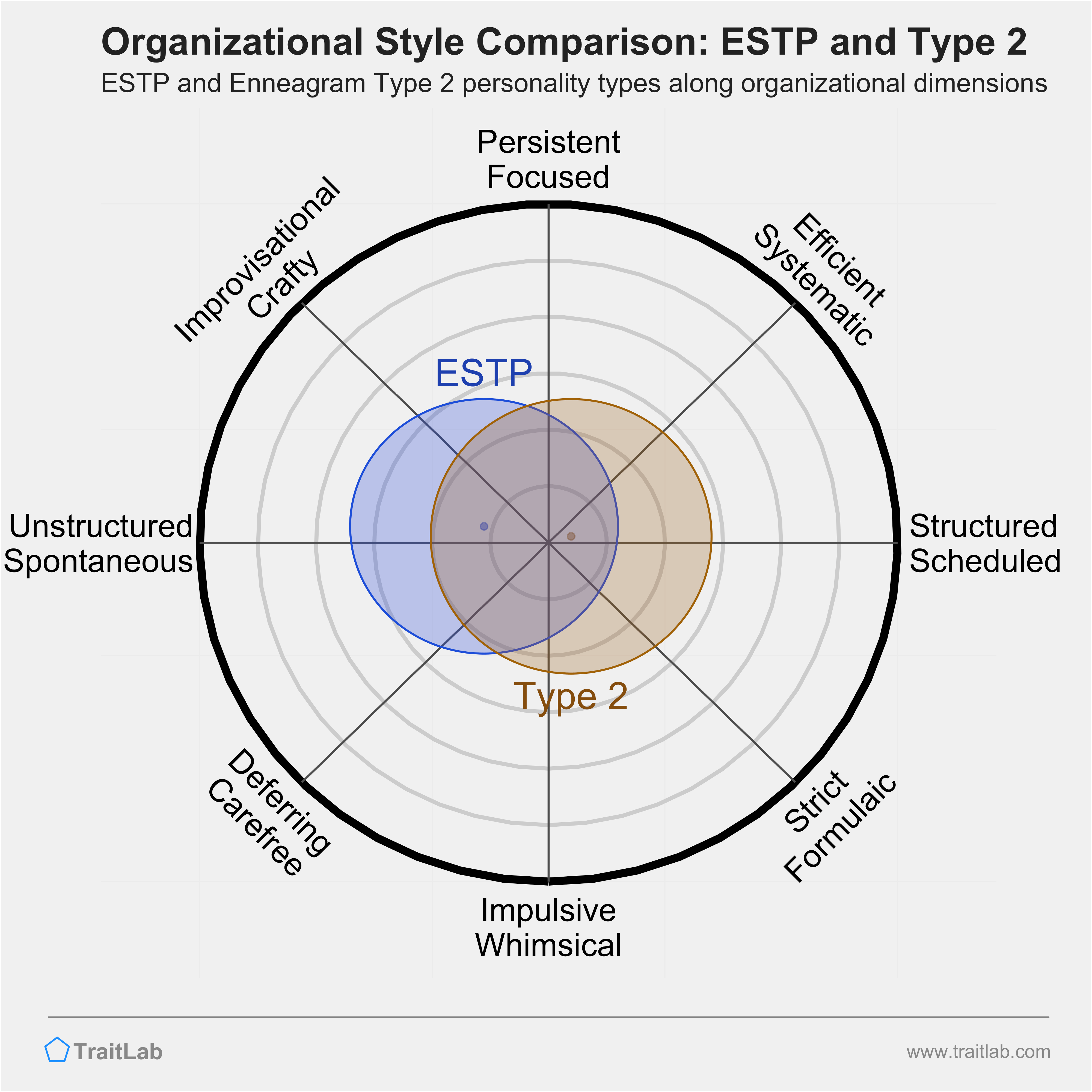 ESTP and Type 2 comparison across organizational dimensions