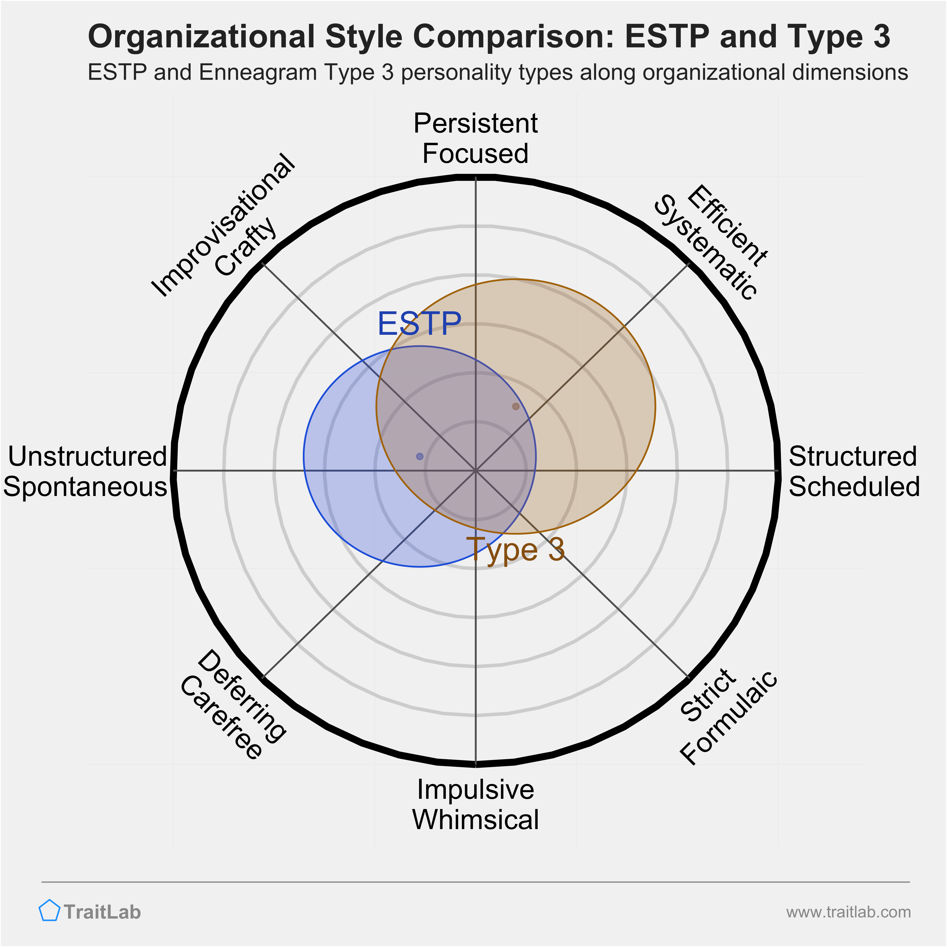 ESTP and Type 3 comparison across organizational dimensions