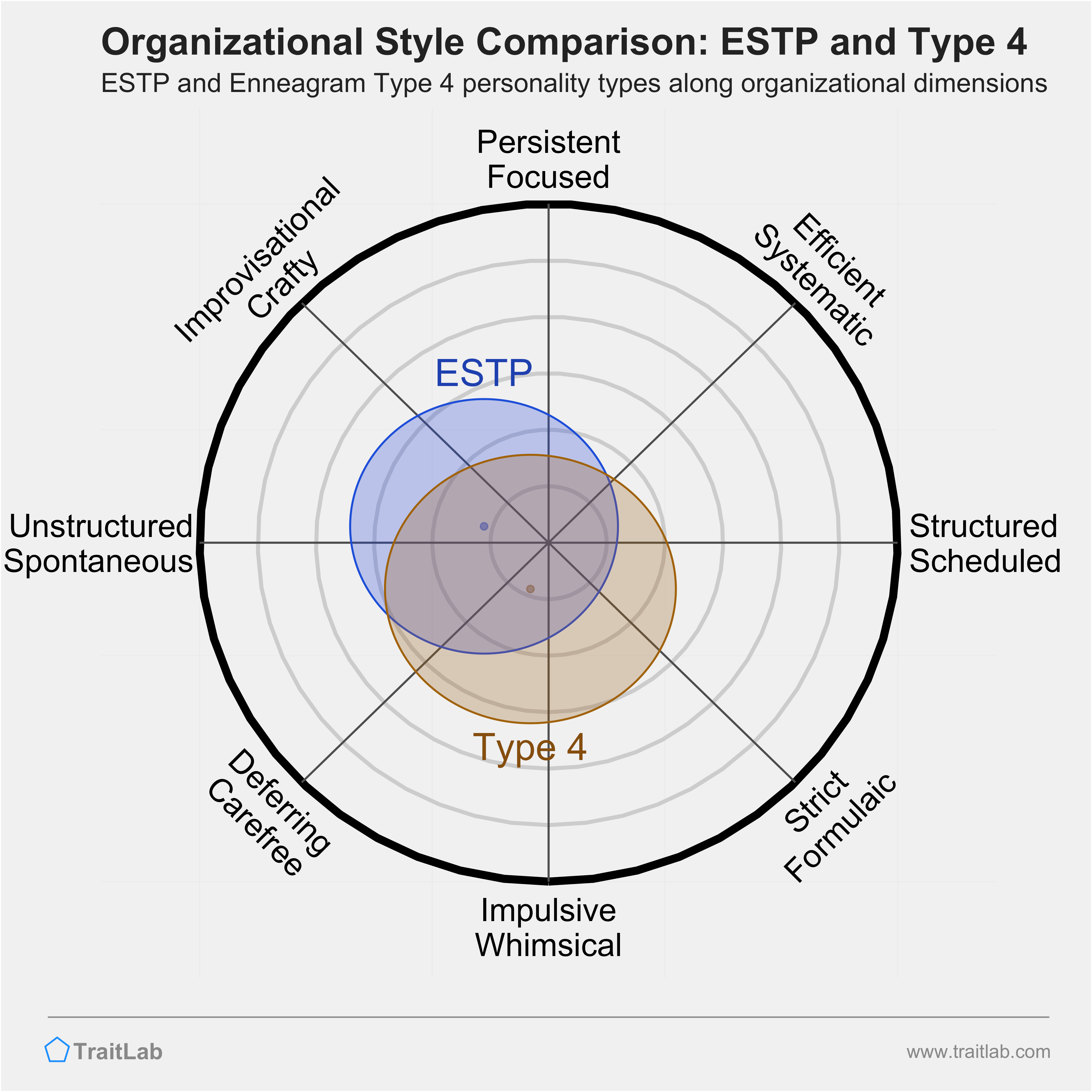 ESTP and Type 4 comparison across organizational dimensions