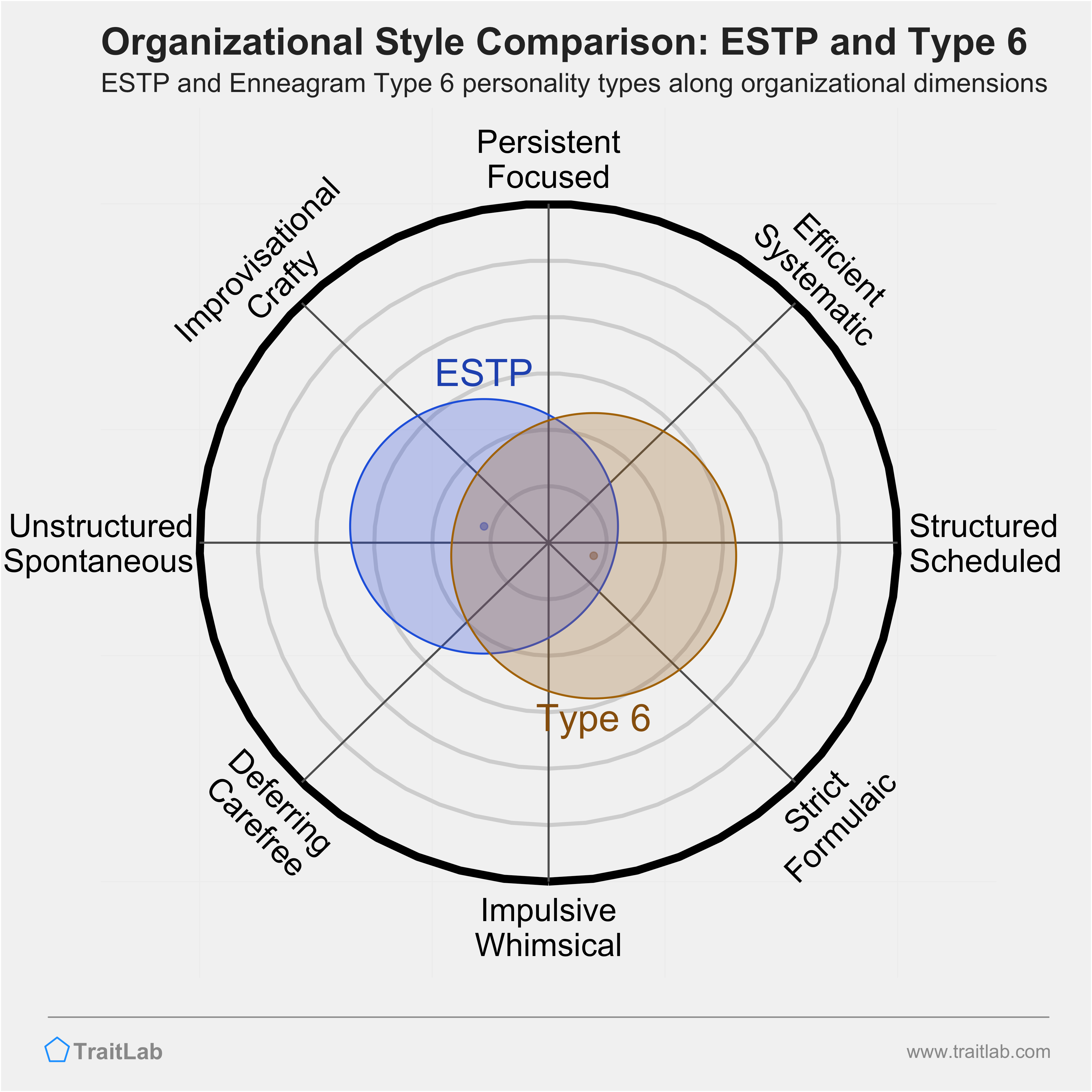 ESTP and Type 6 comparison across organizational dimensions