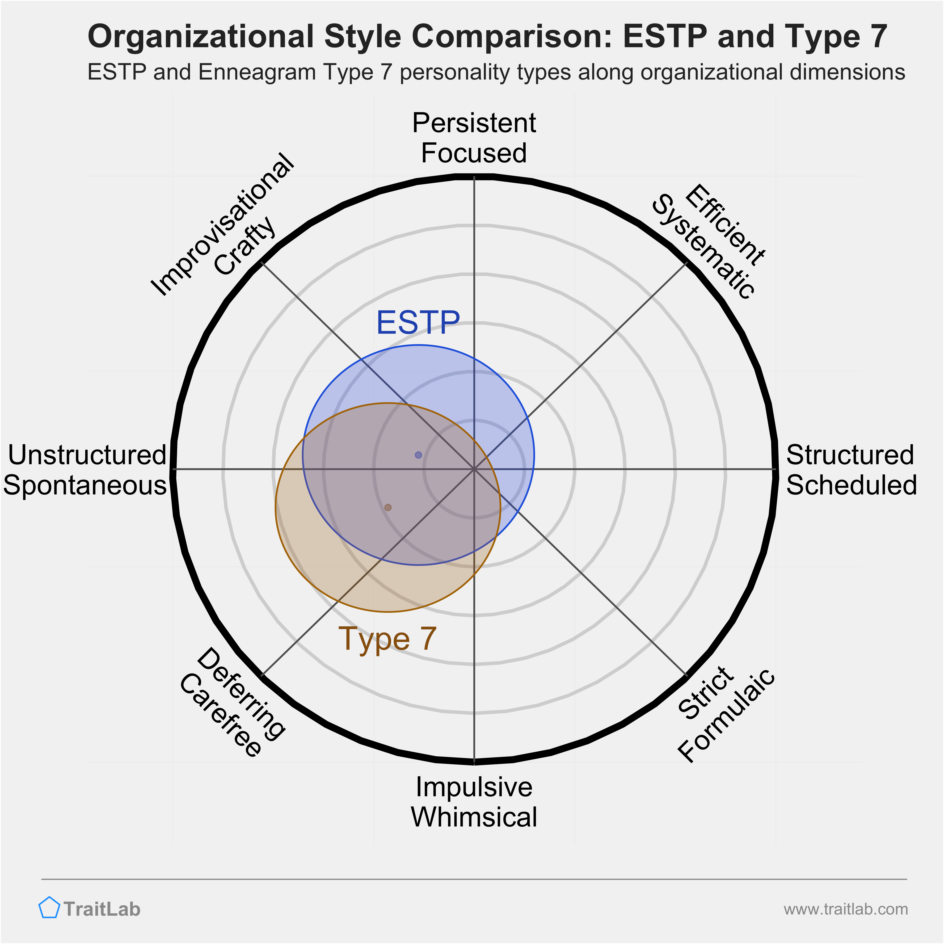 ESTP and Type 7 comparison across organizational dimensions