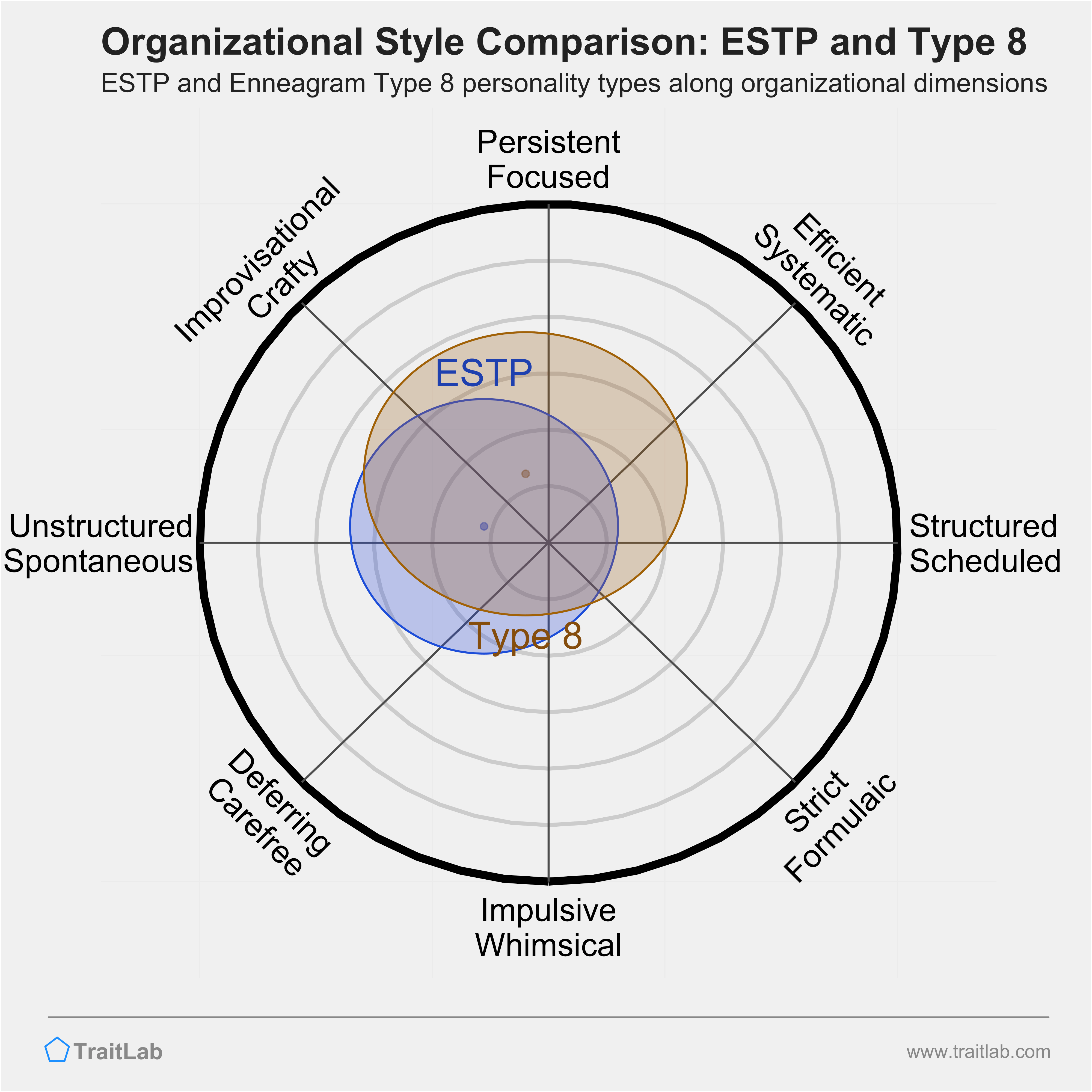 ESTP and Type 8 comparison across organizational dimensions
