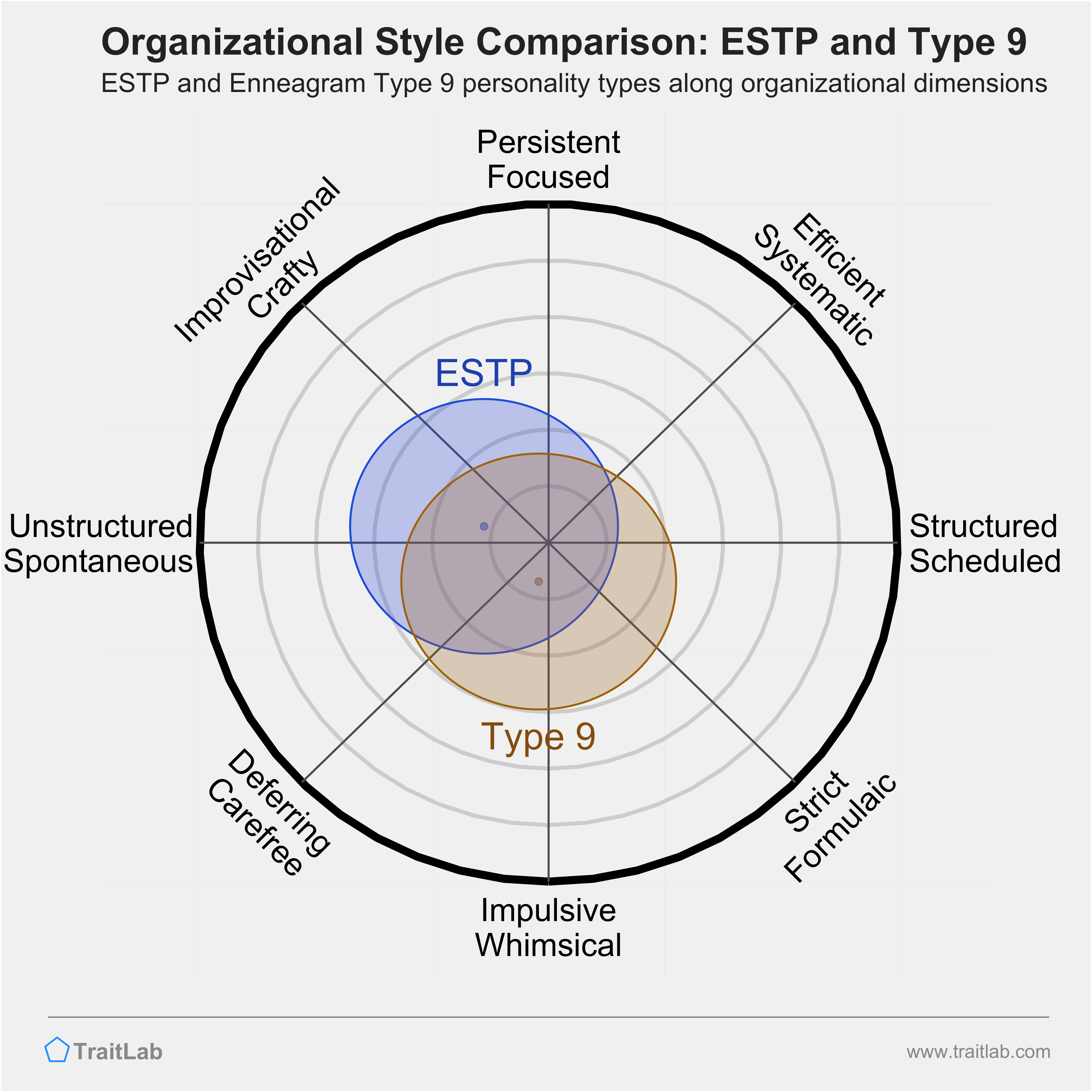 ESTP and Type 9 comparison across organizational dimensions