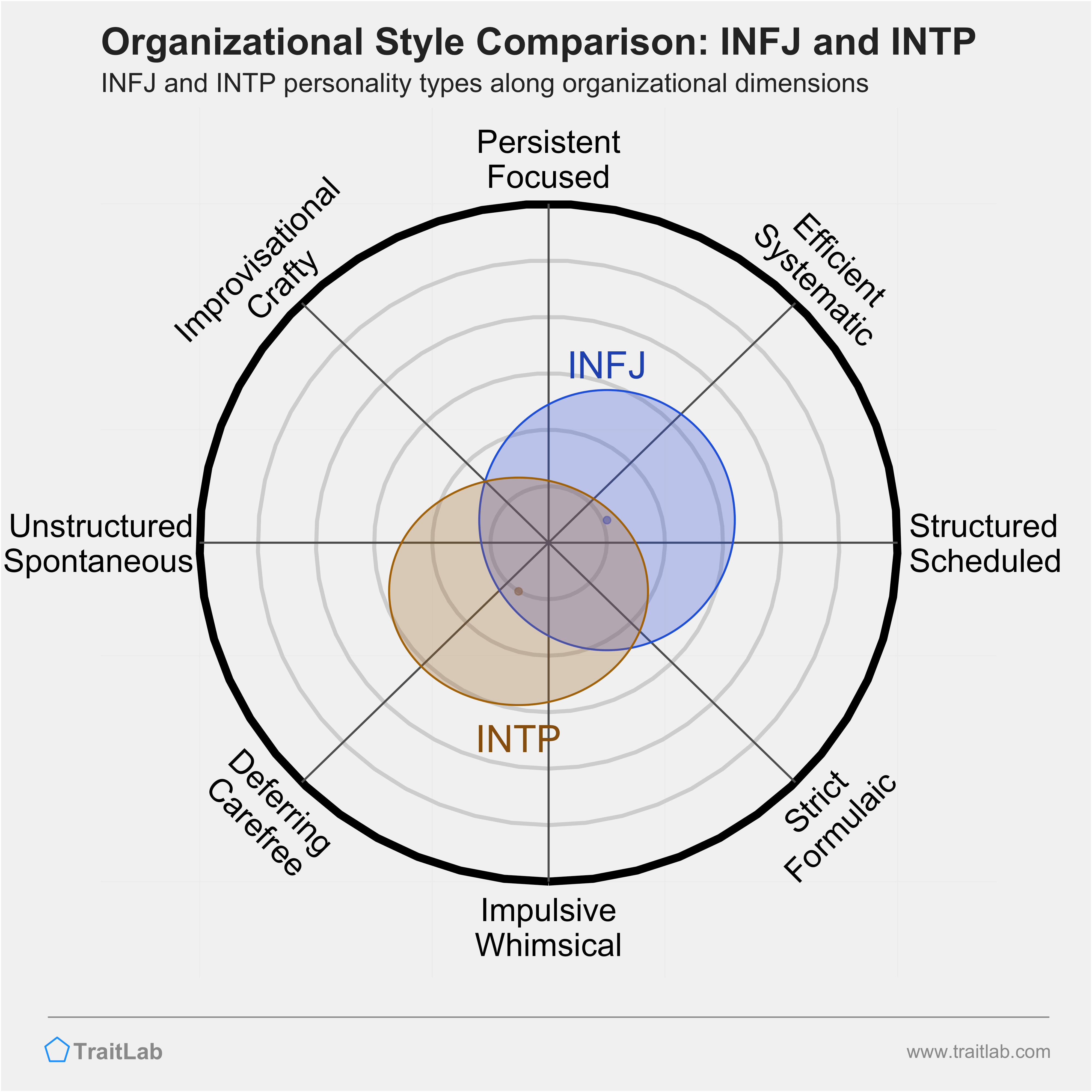 INFJ and INTP comparison across organizational dimensions