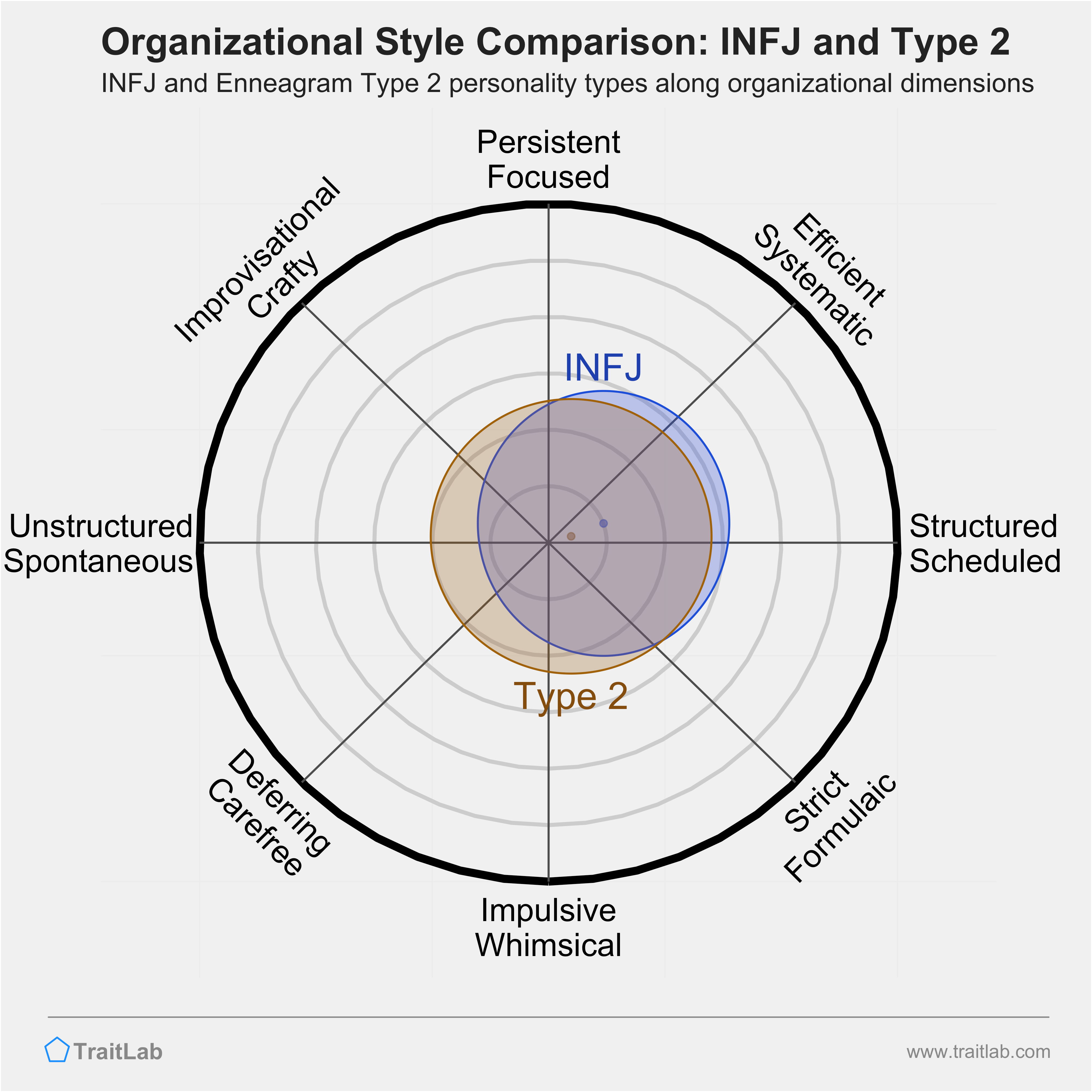 INFJ and Type 2 comparison across organizational dimensions