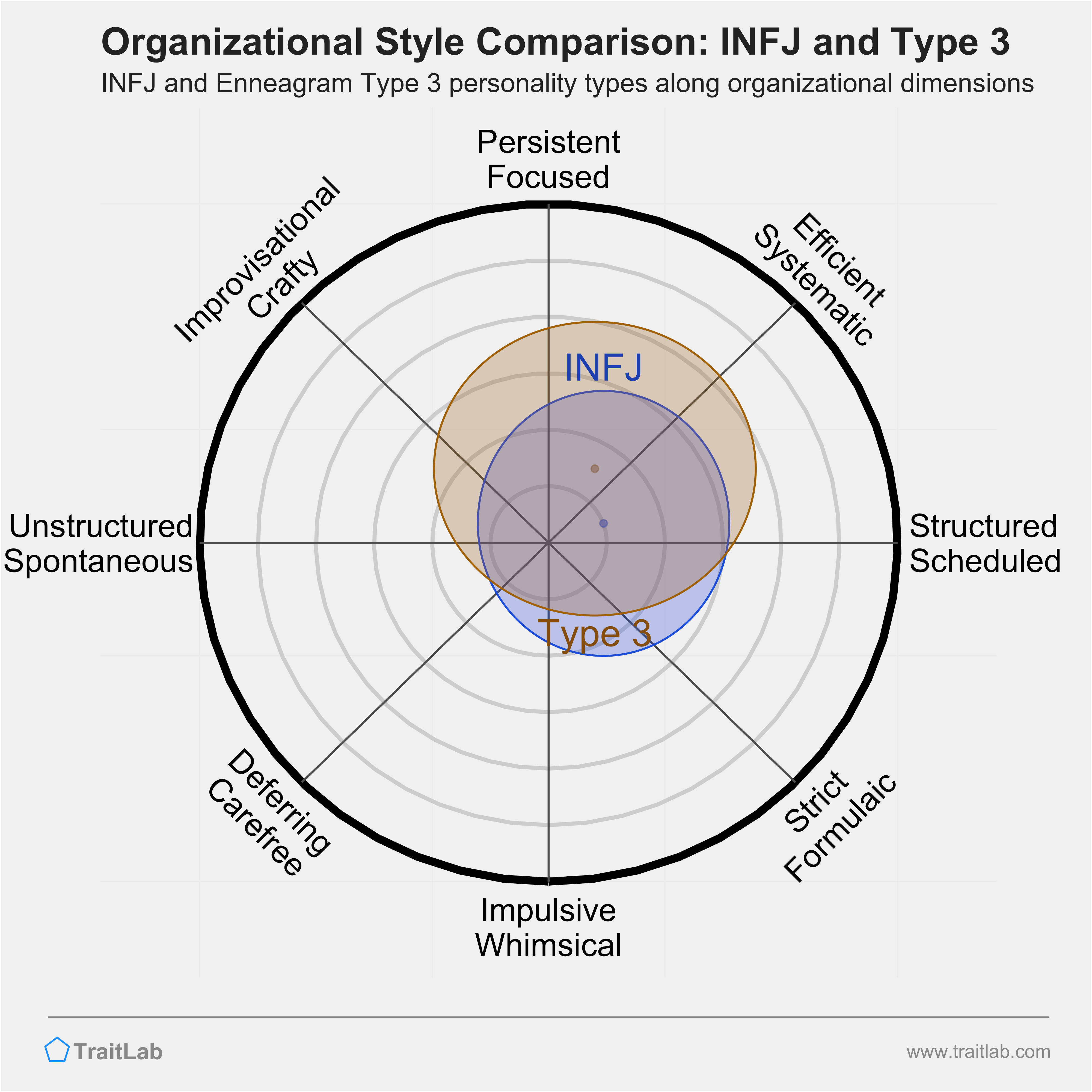 INFJ and Type 3 comparison across organizational dimensions