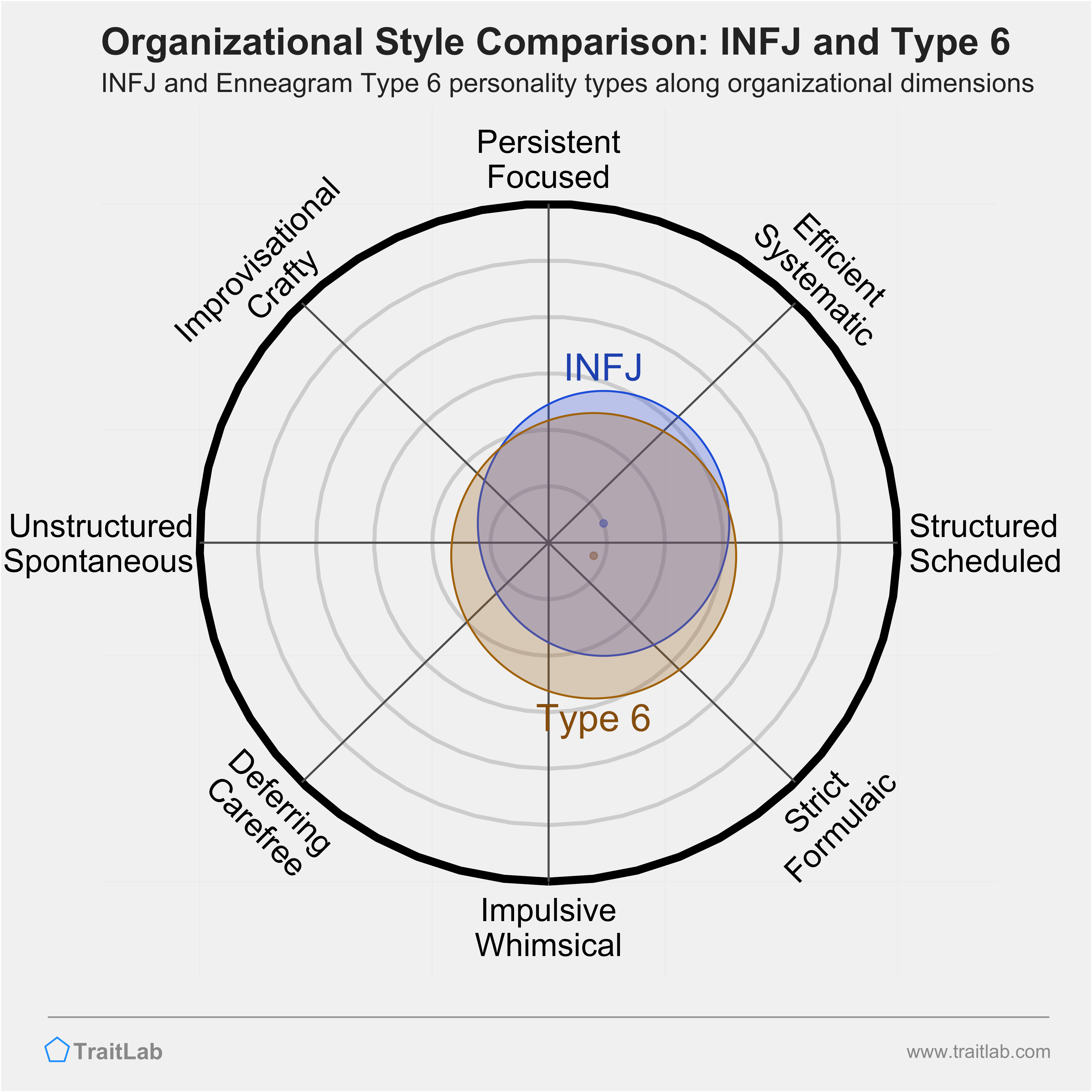INFJ and Type 6 comparison across organizational dimensions