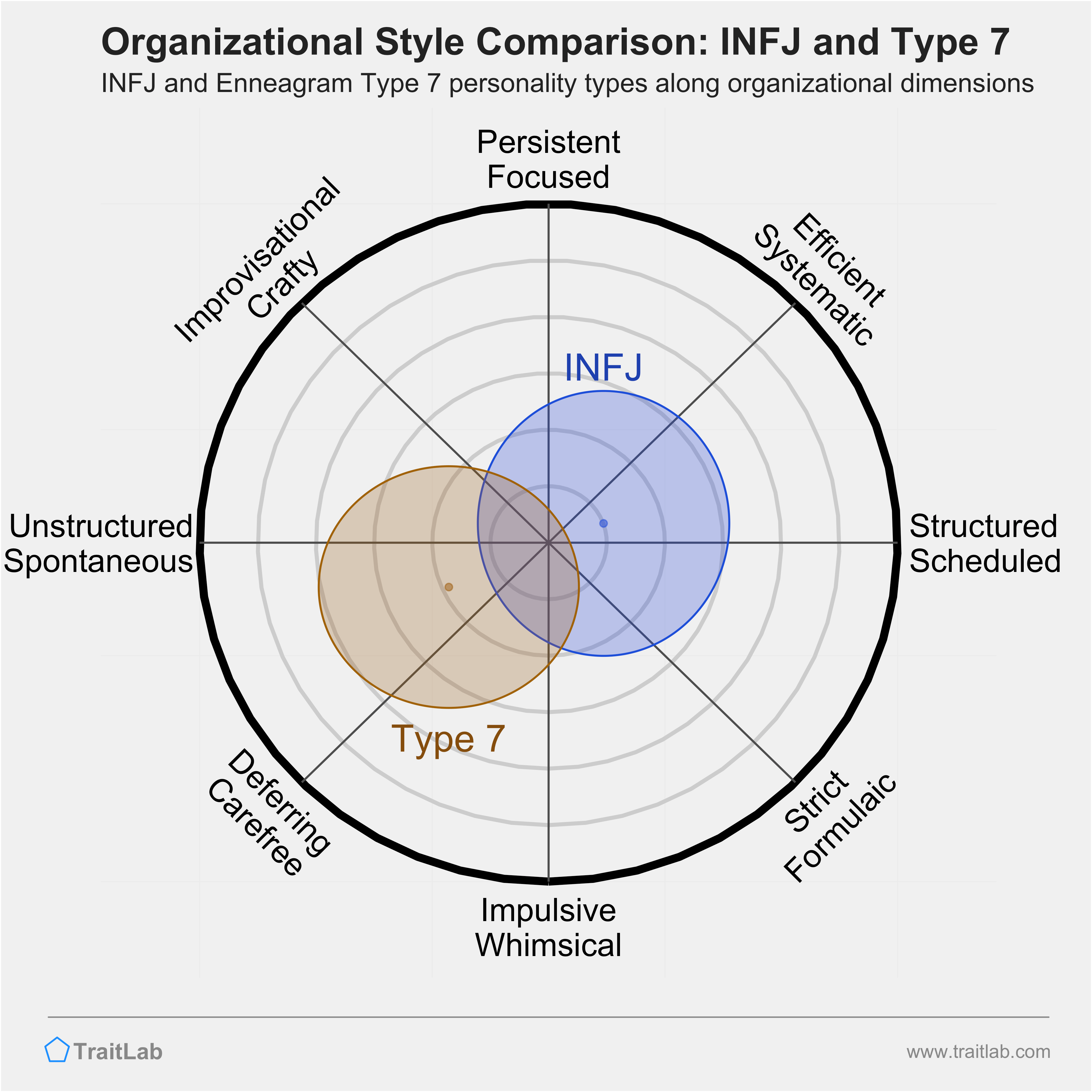 INFJ and Type 7 comparison across organizational dimensions