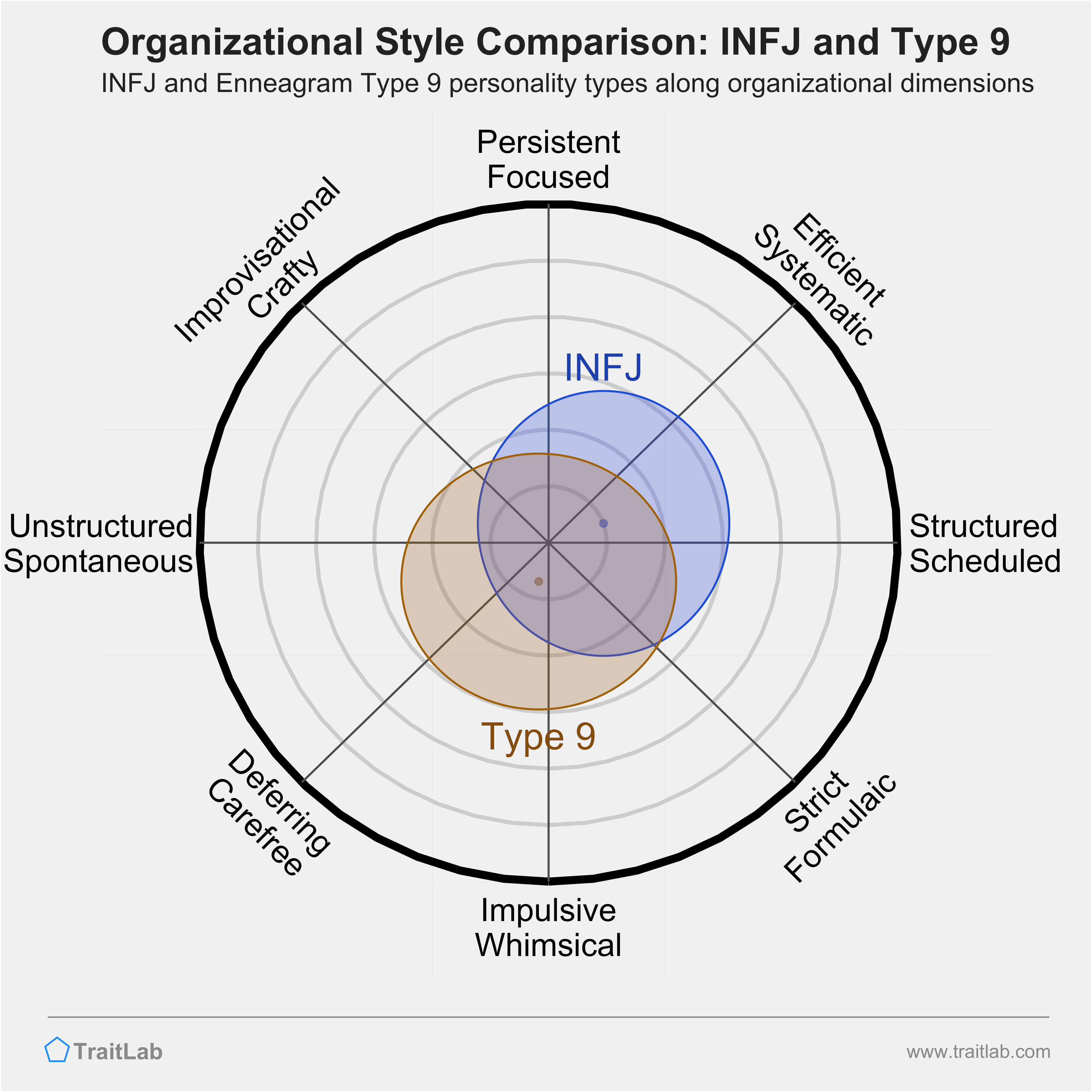 INFJ and Type 9 comparison across organizational dimensions