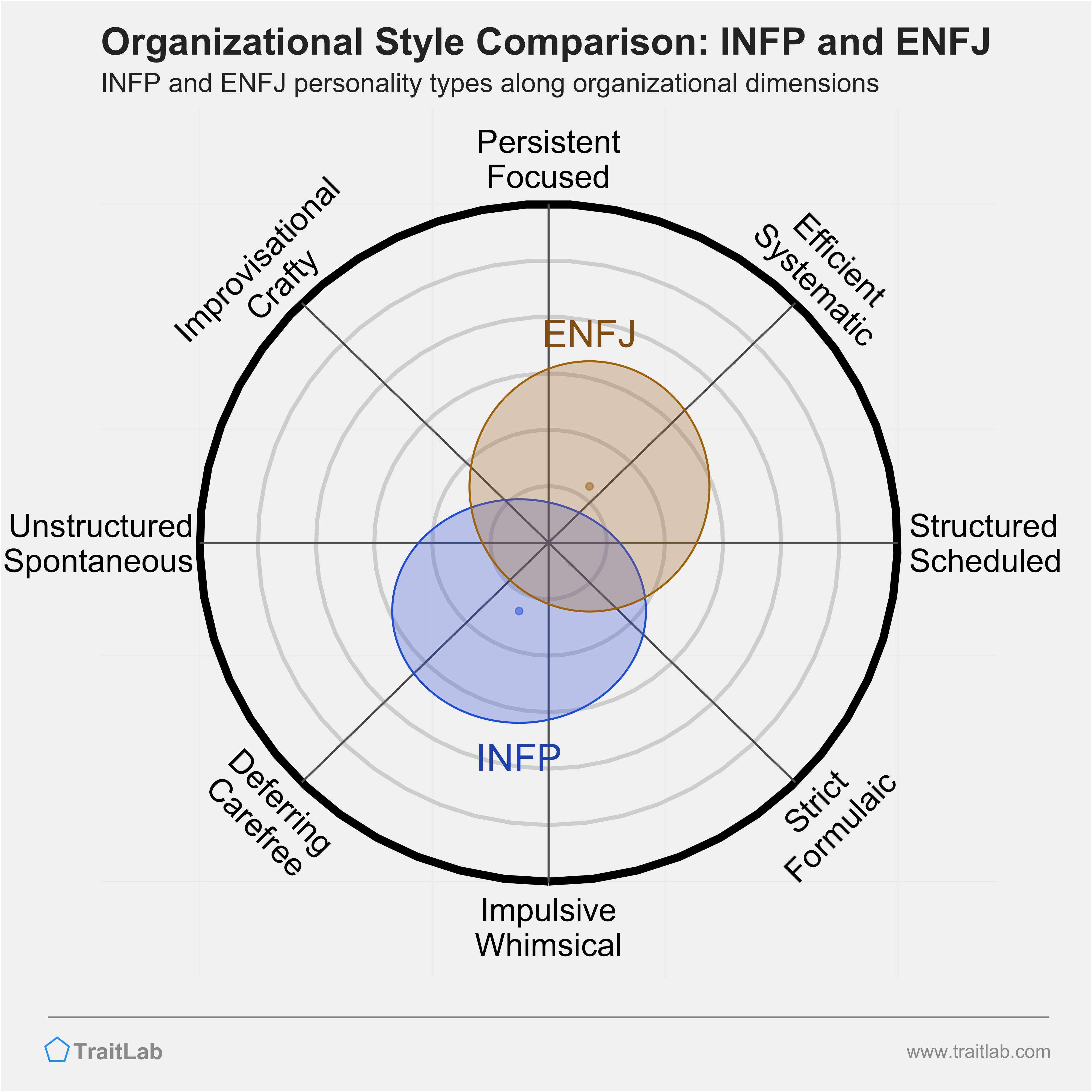 Enfj infp