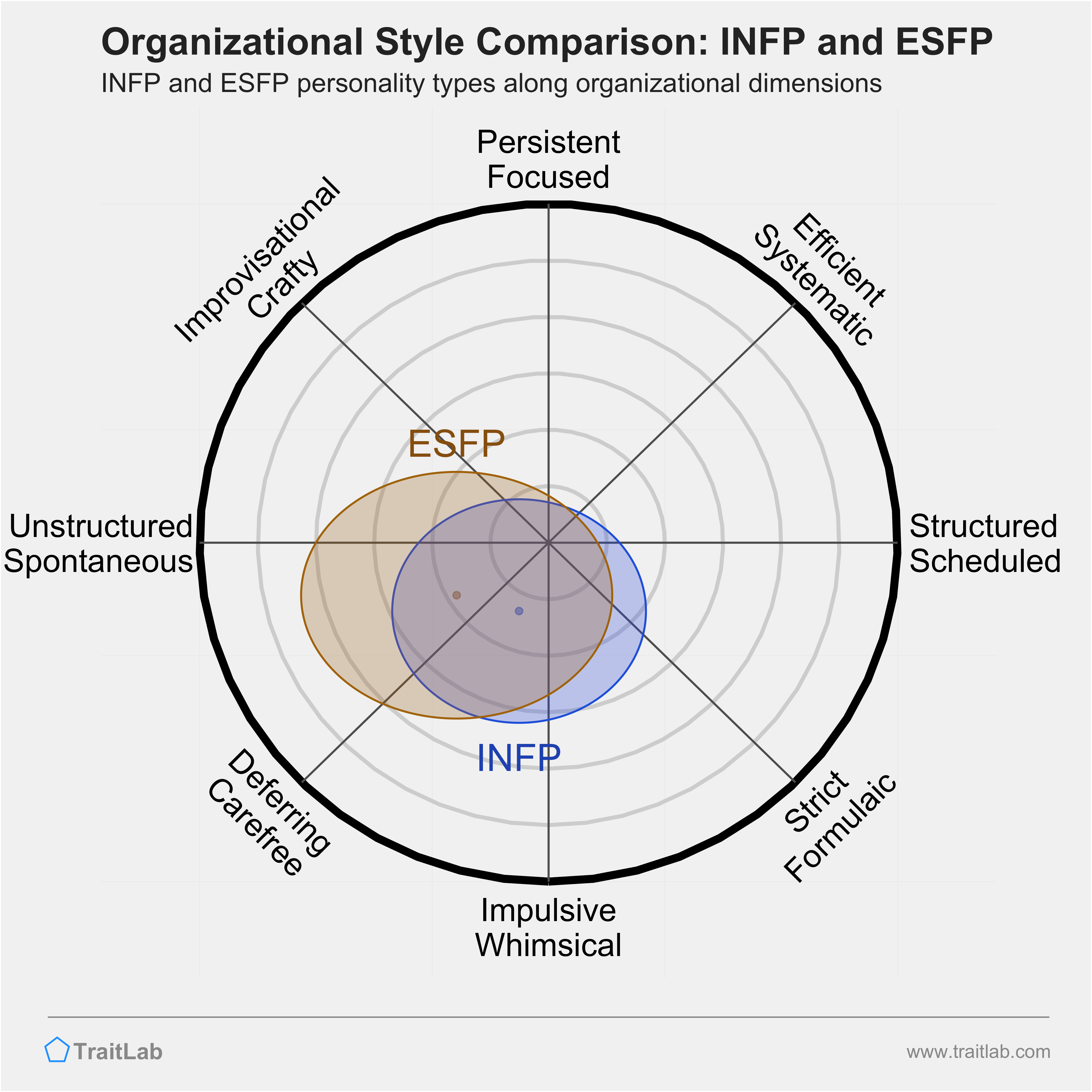 INFP and ESFP comparison across organizational dimensions