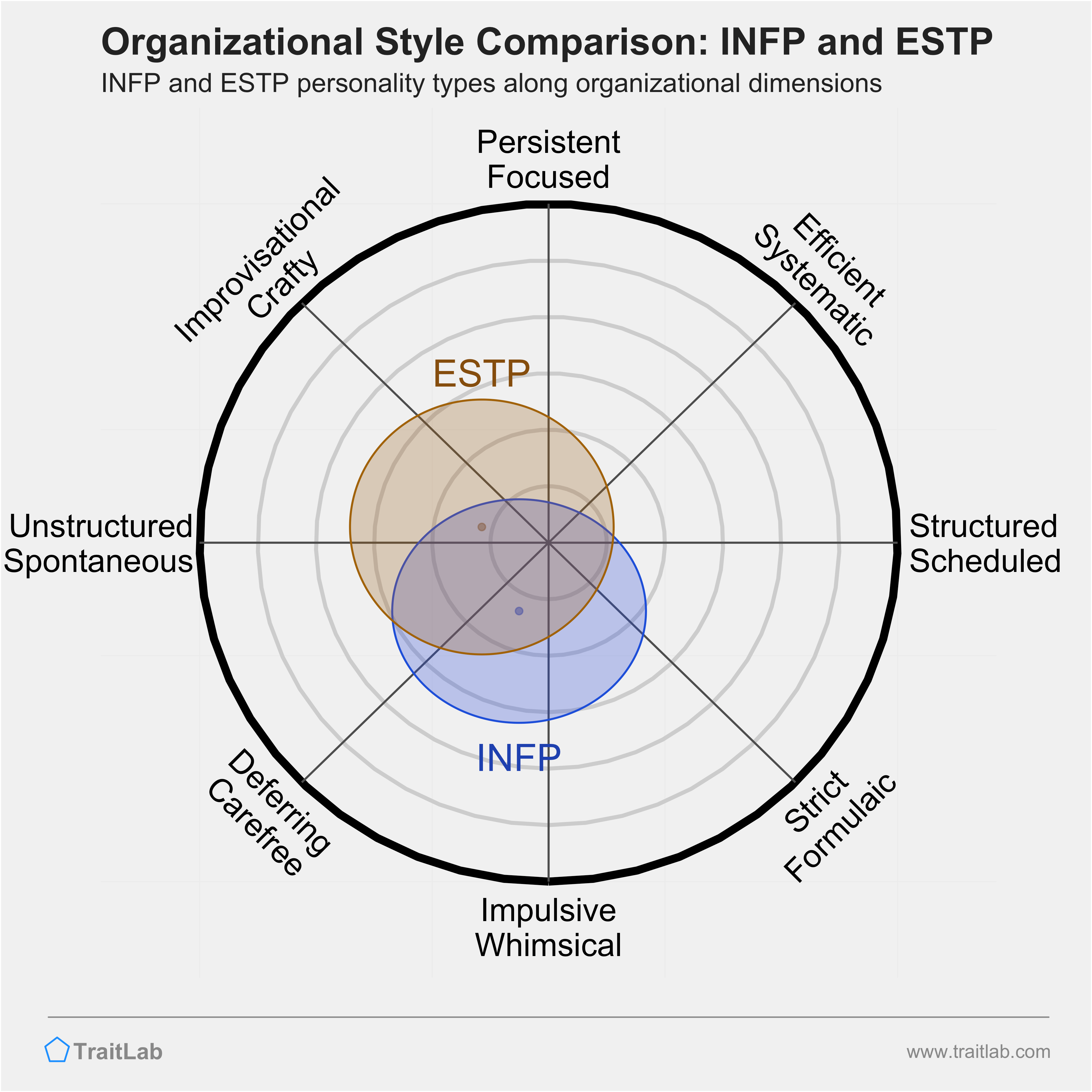 INFP and ESTP comparison across organizational dimensions