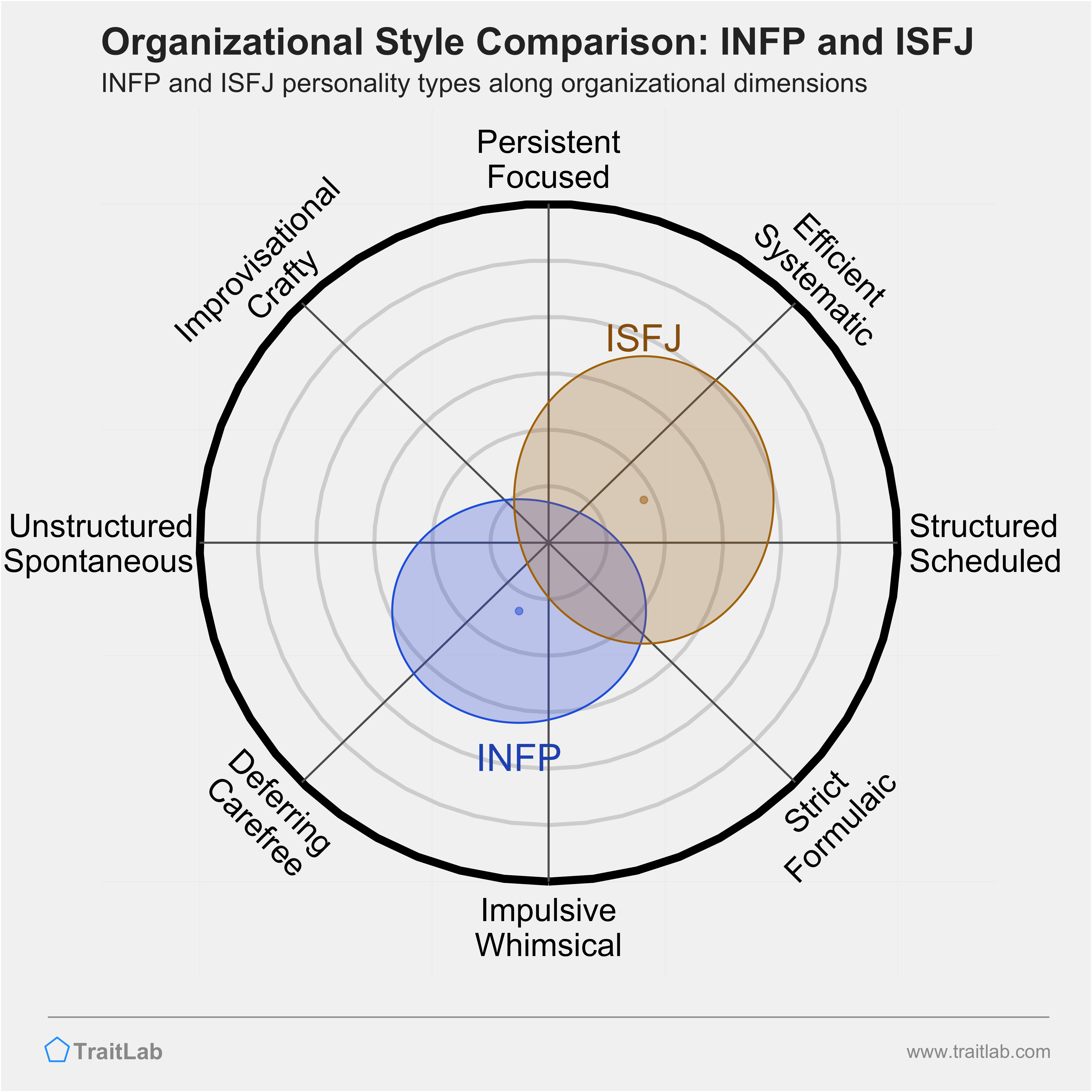 INFP and ISFJ comparison across organizational dimensions