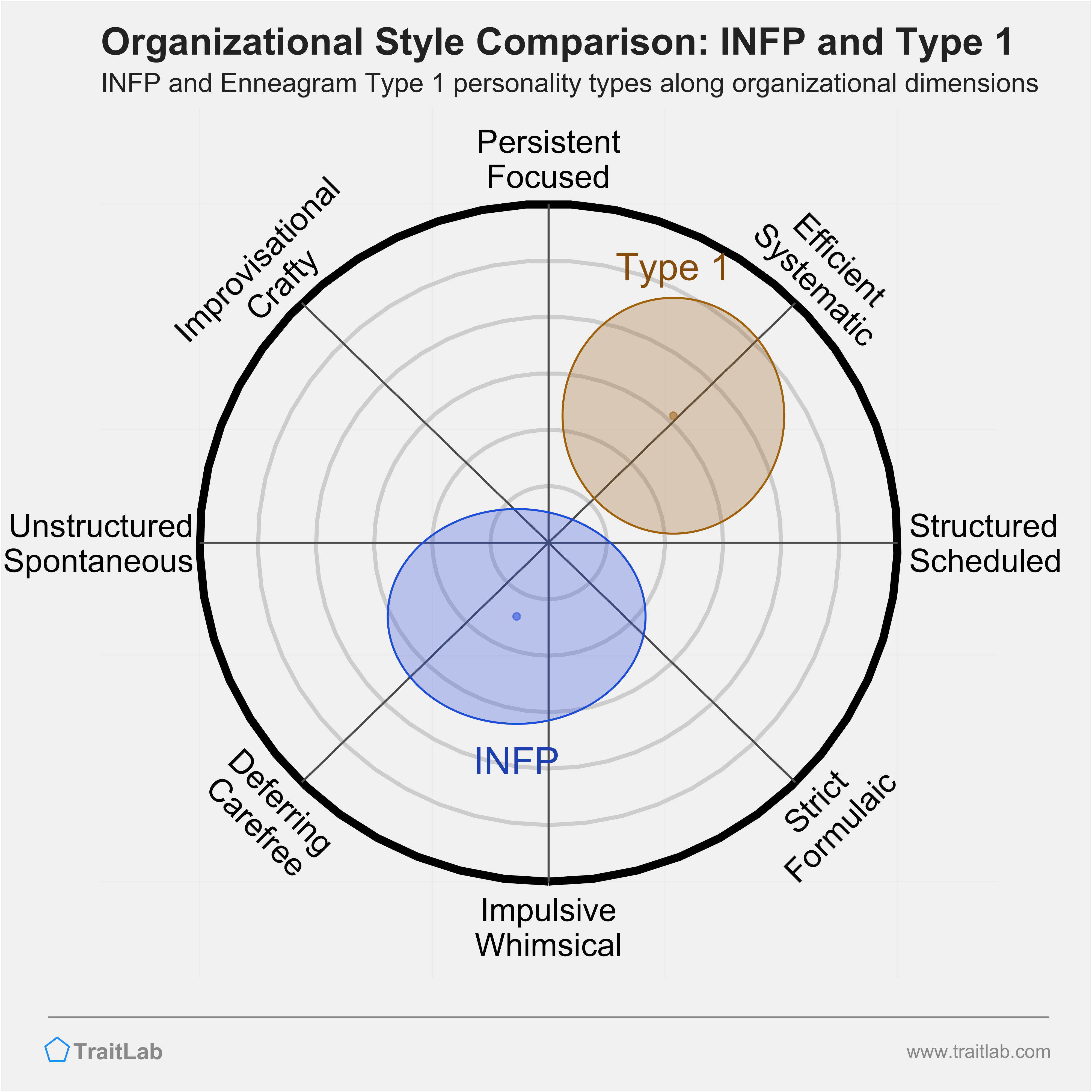 INFP and Type 1 comparison across organizational dimensions