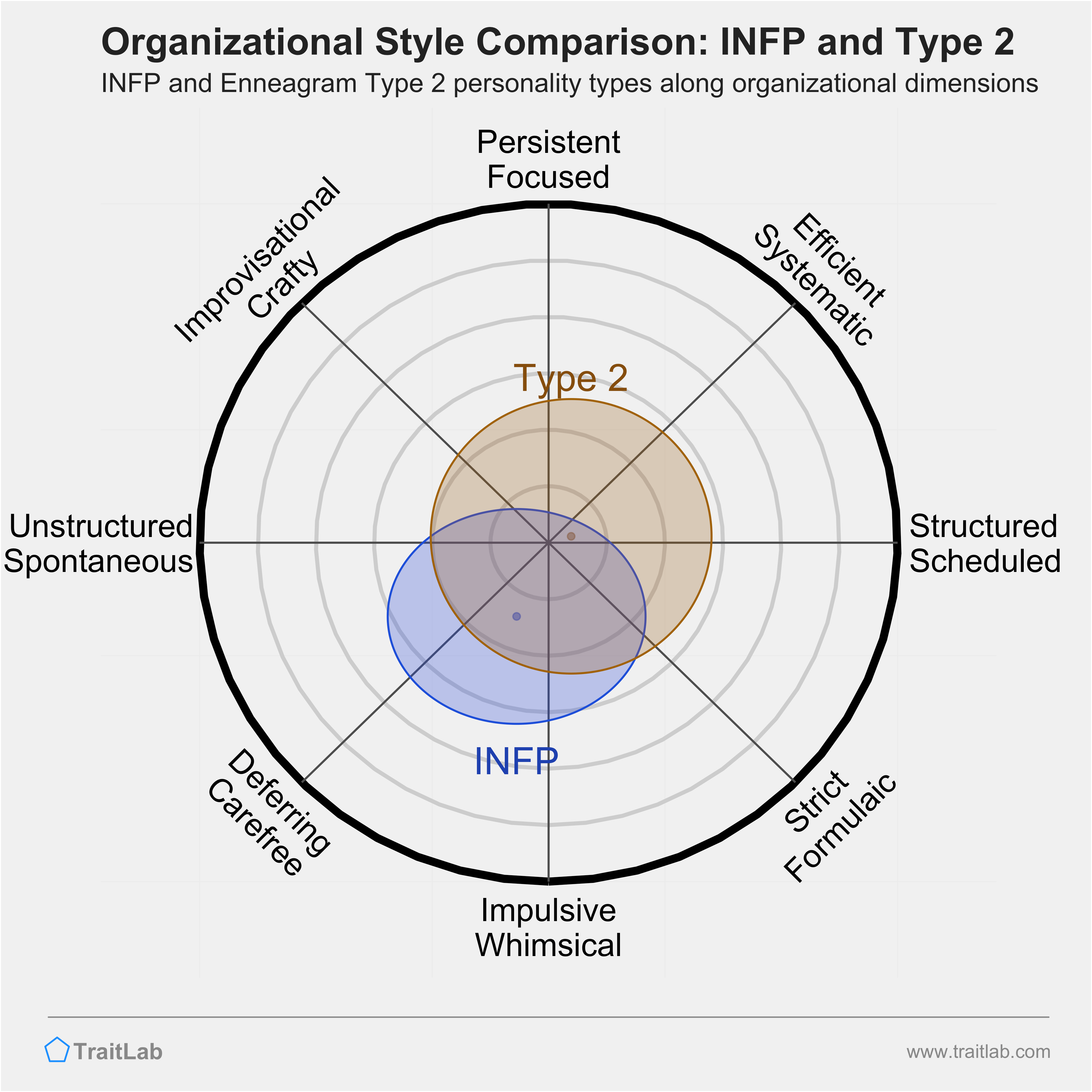 INFP and Type 2 comparison across organizational dimensions