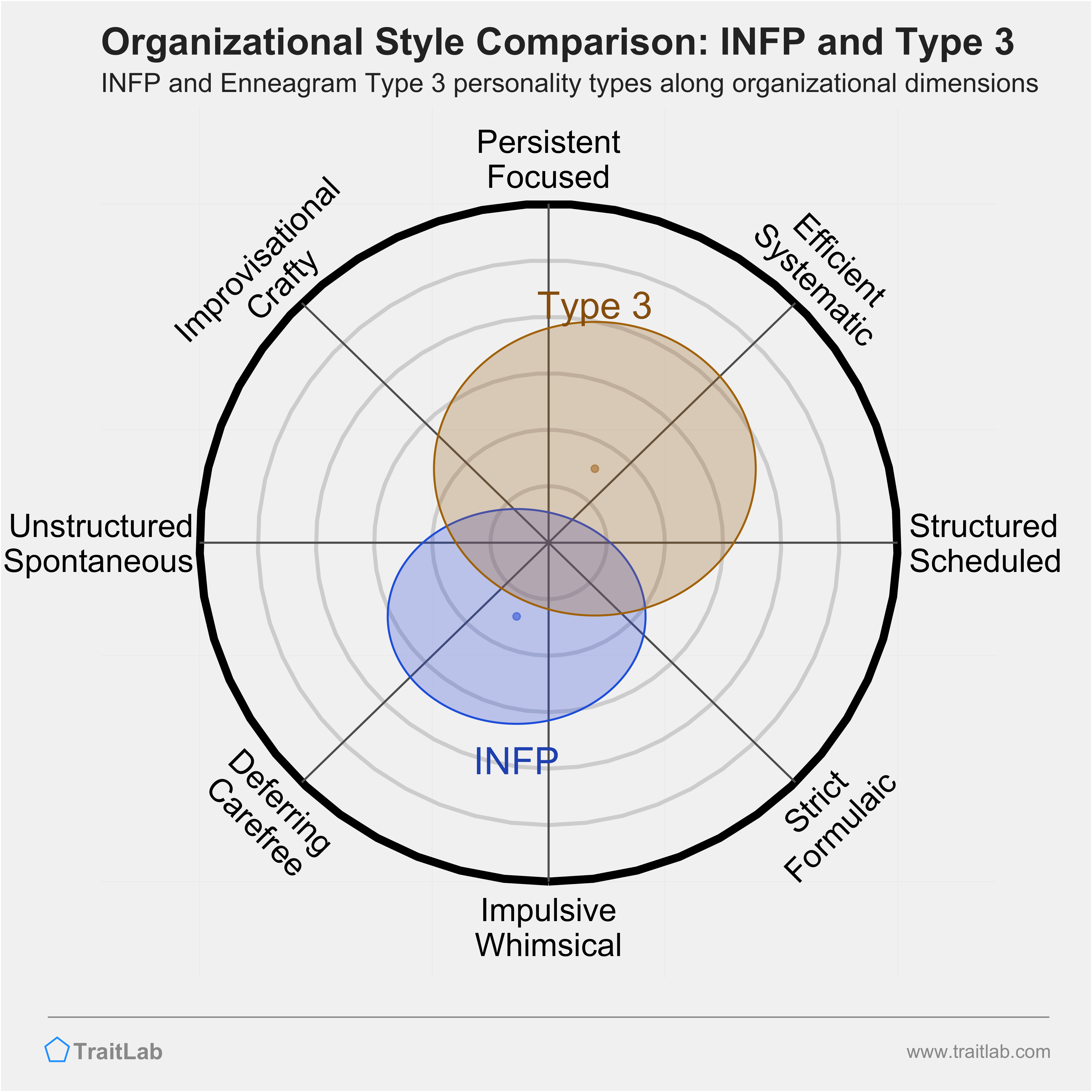 INFP and Type 3 comparison across organizational dimensions