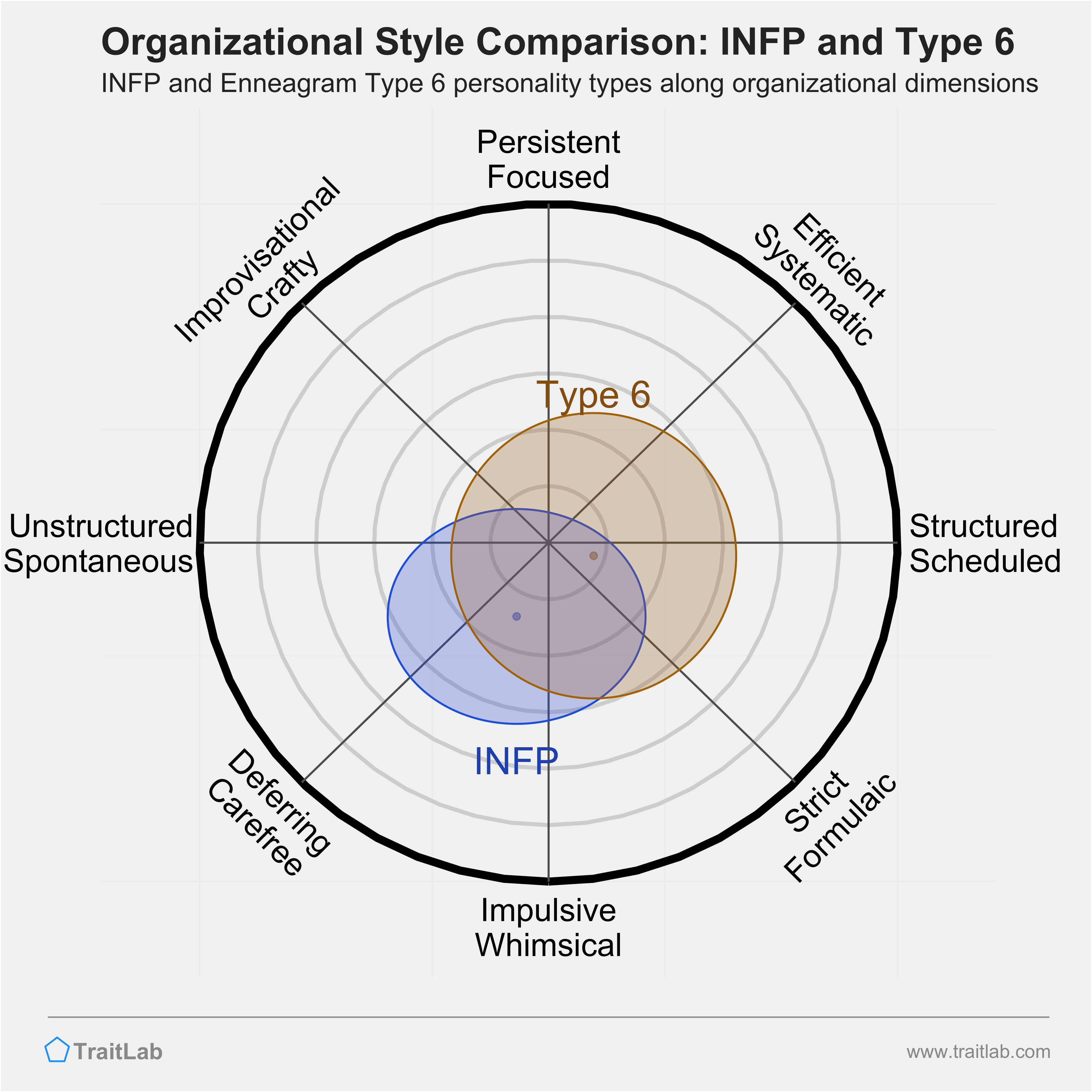 INFP and Type 6 comparison across organizational dimensions