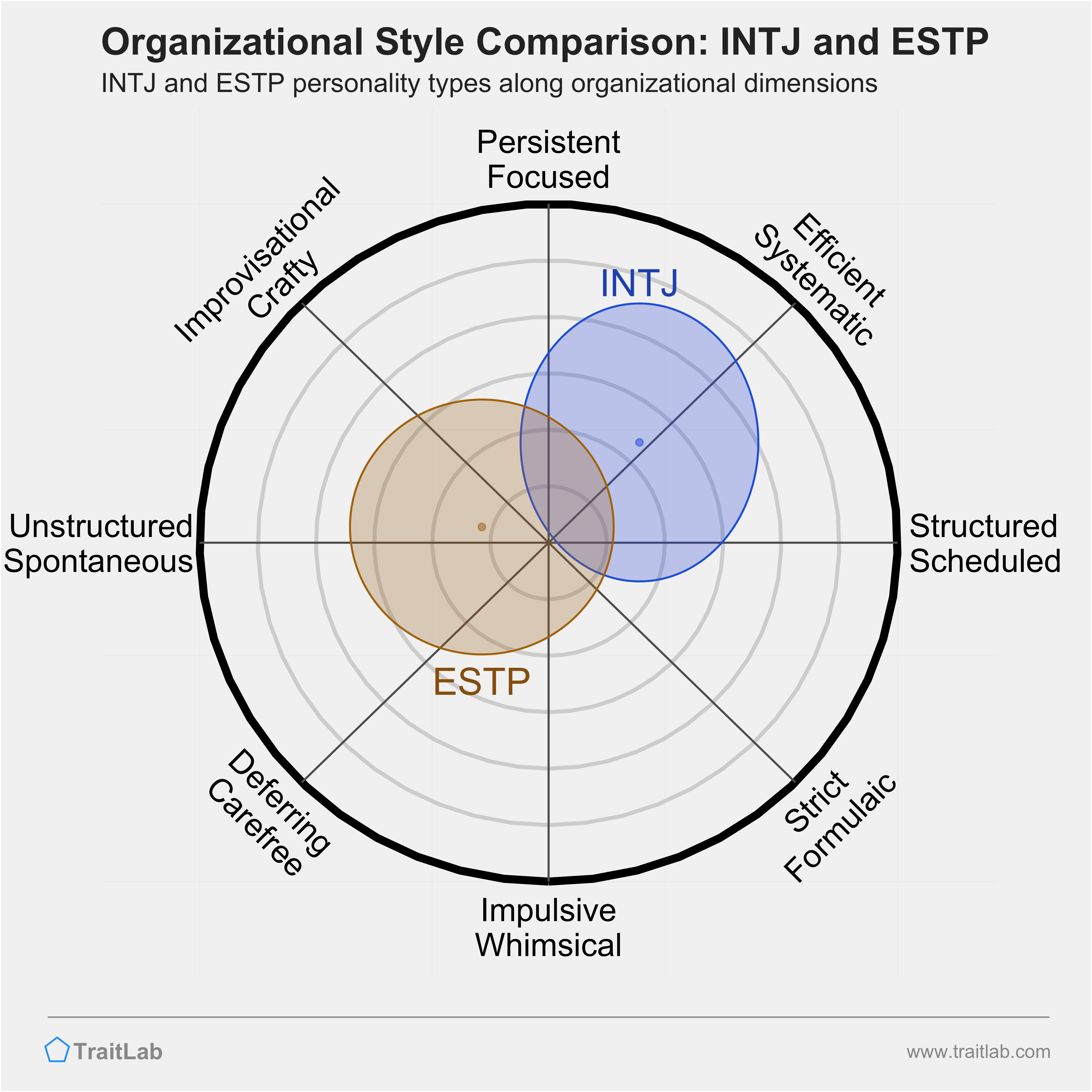 INTJ and ESTP comparison across organizational dimensions