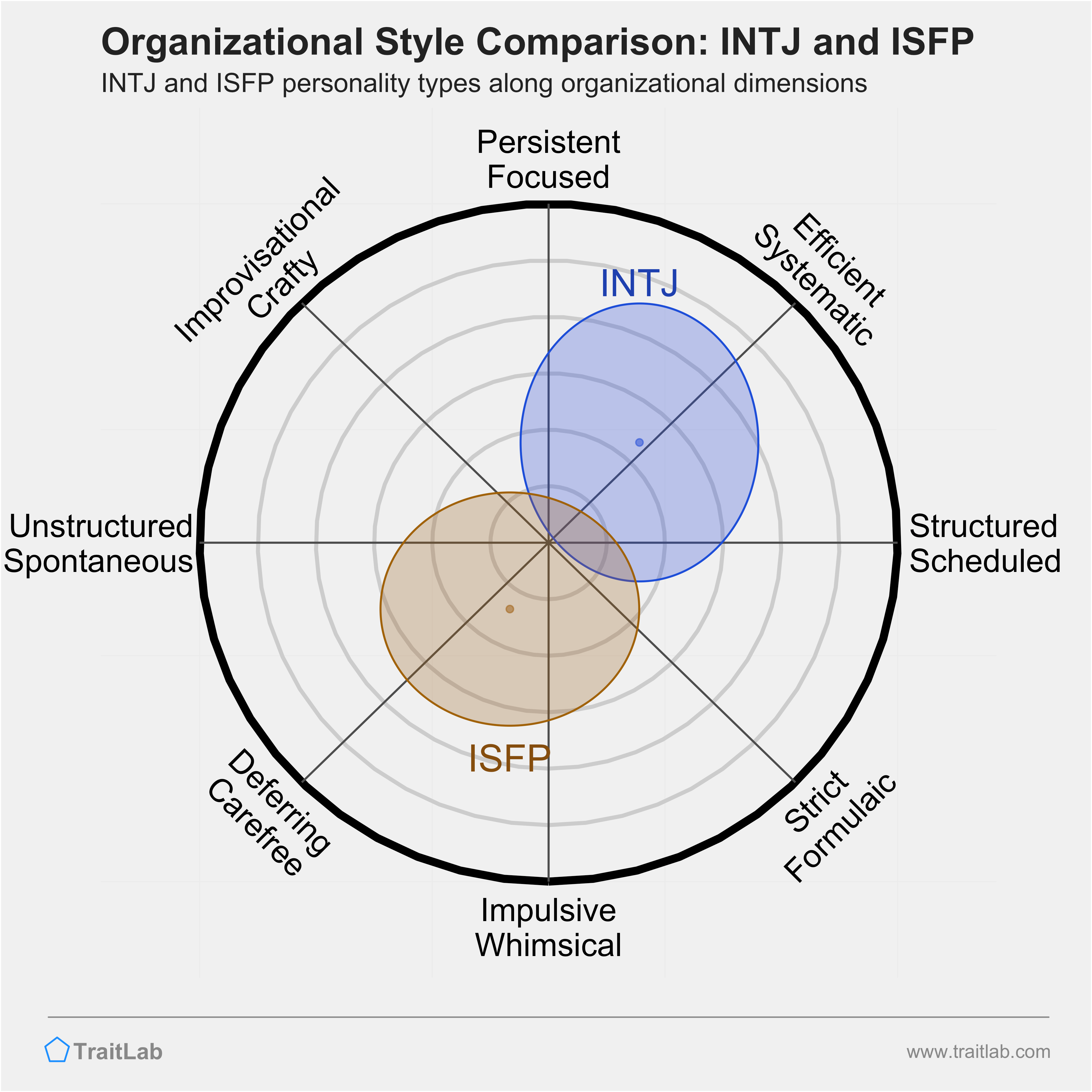 INTJ and ISFP comparison across organizational dimensions