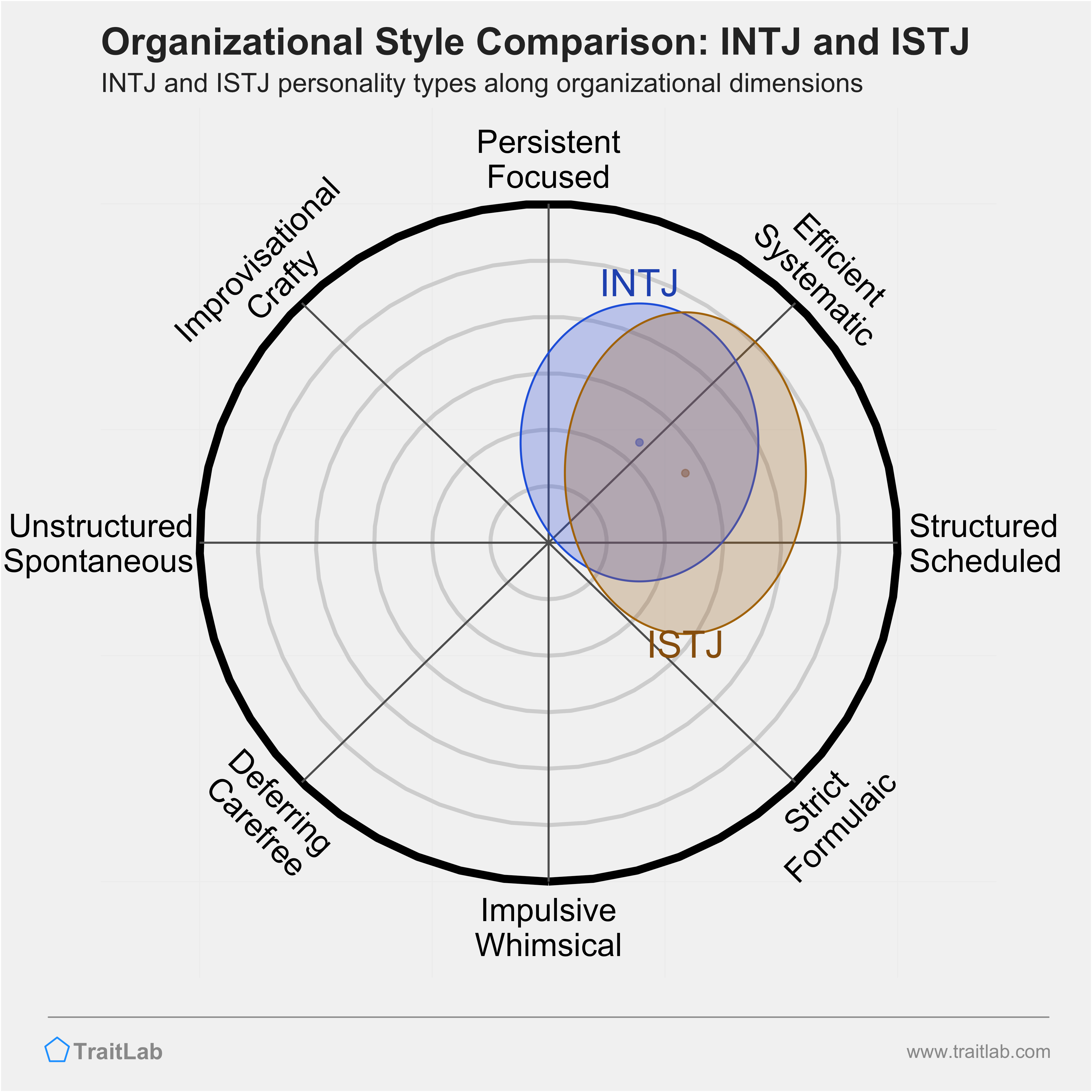 INTJ and ISTJ comparison across organizational dimensions
