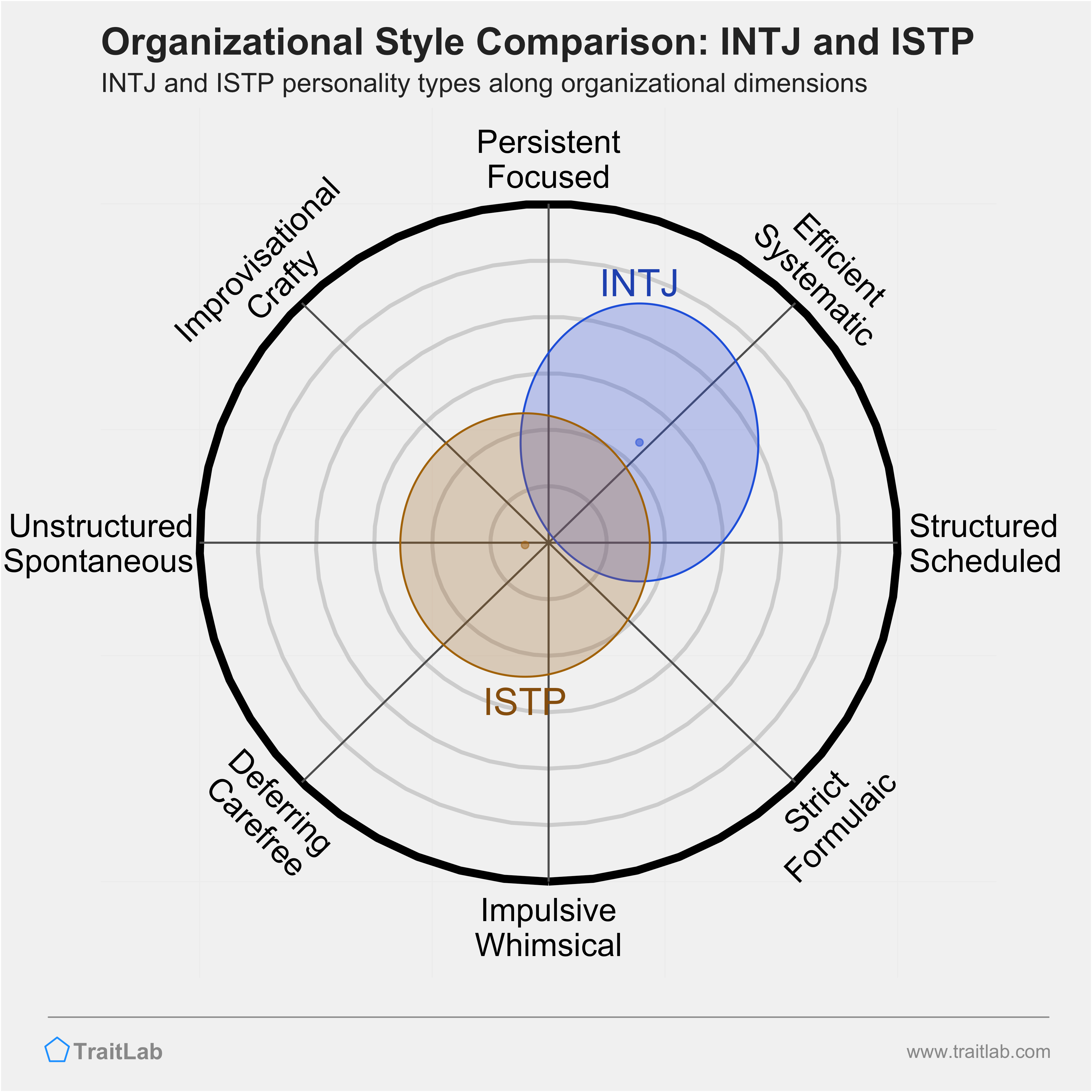 INTJ and ISTP comparison across organizational dimensions